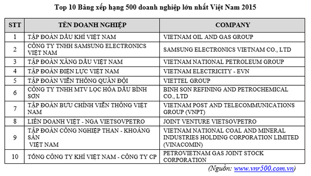 10 doanh nghiệp tư nhân lớn nhất VN: Vinamilk