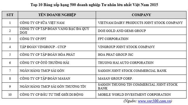 10 doanh nghiệp tư nhân lớn nhất VN: Vinamilk