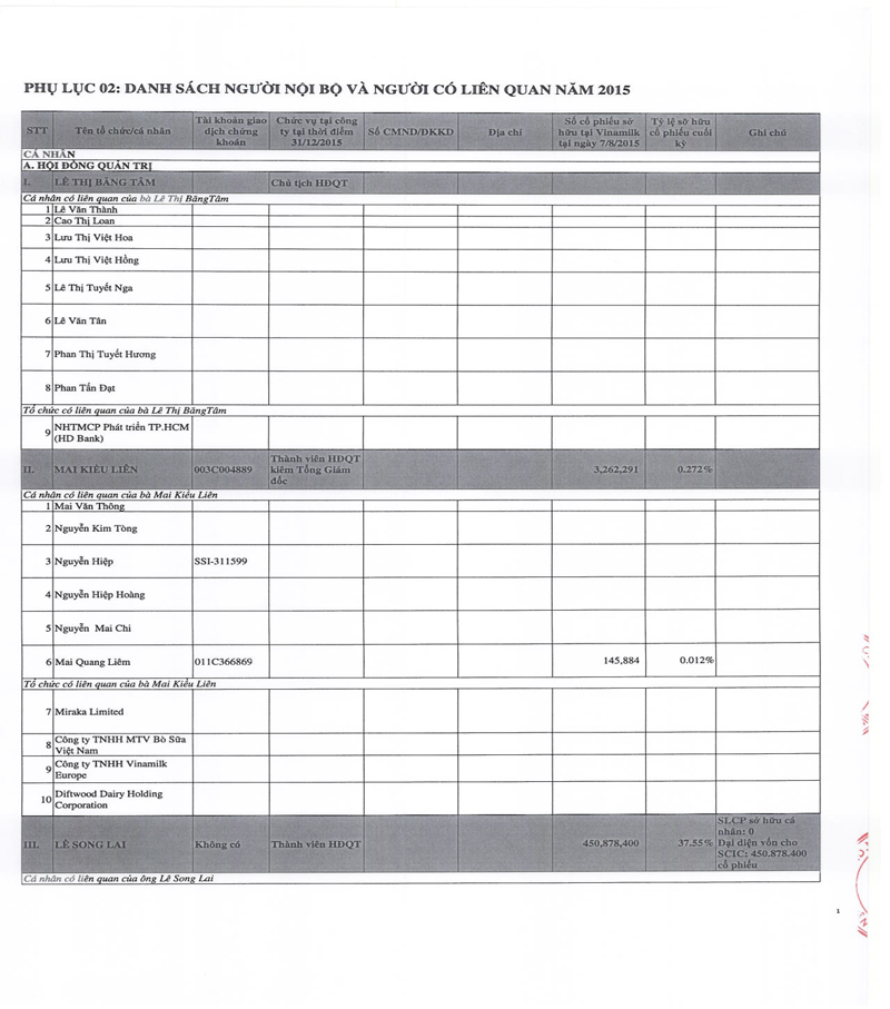 Báo cáo tình hình quản trị công ty năm 2015 11