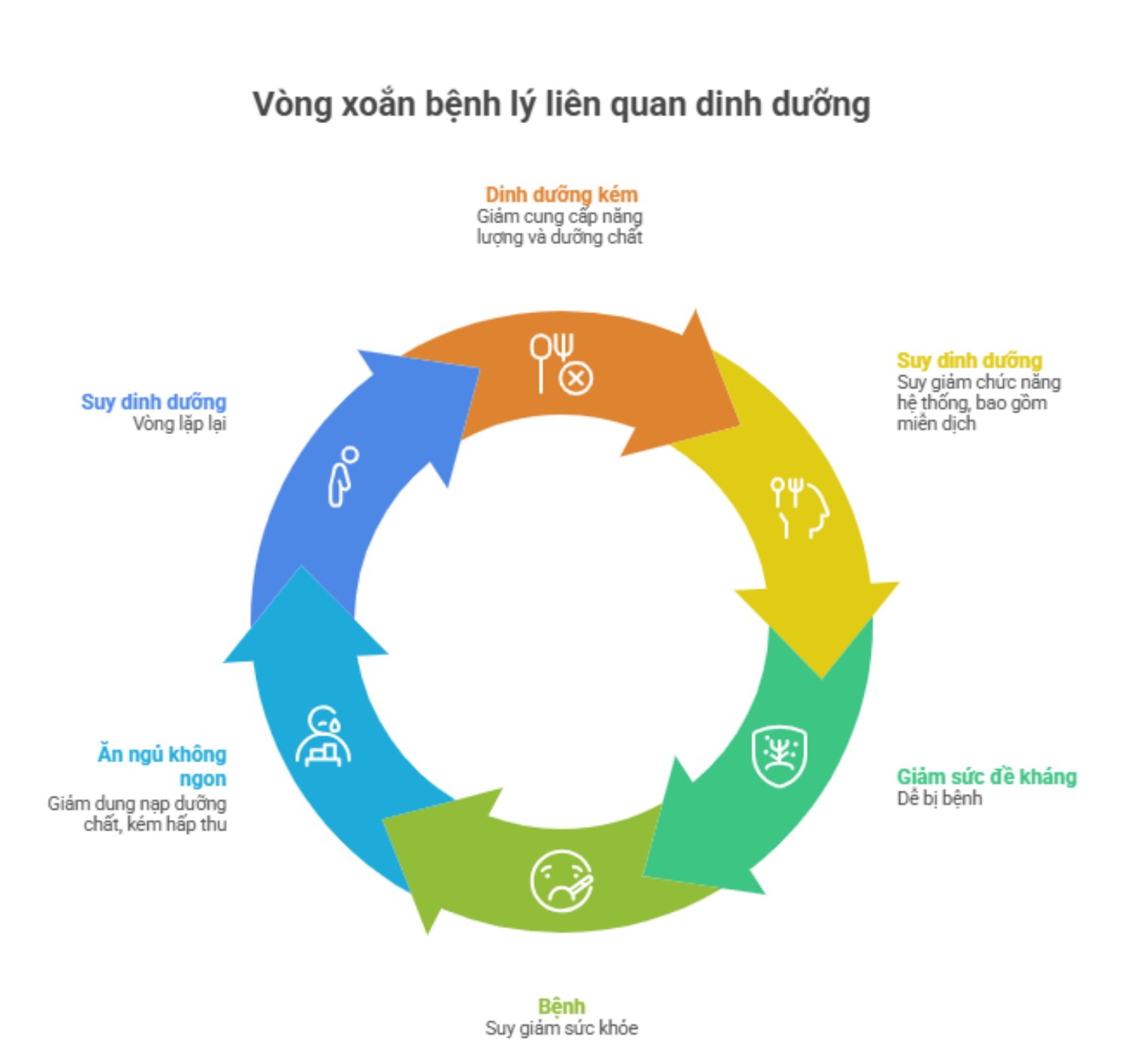 Vòng xoắn bệnh lý liên quan dinh dưỡng