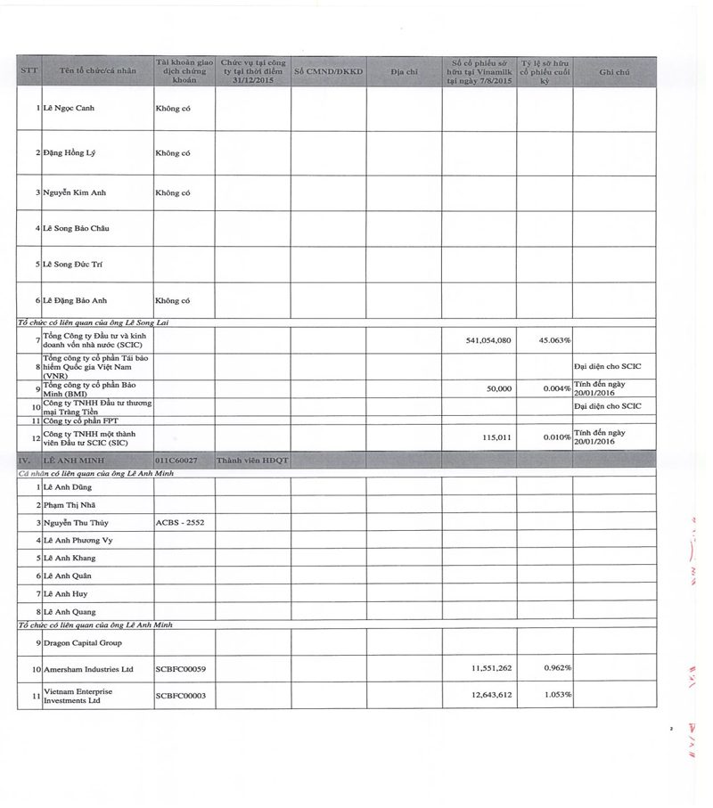 Báo cáo tình hình quản trị công ty năm 2015 12