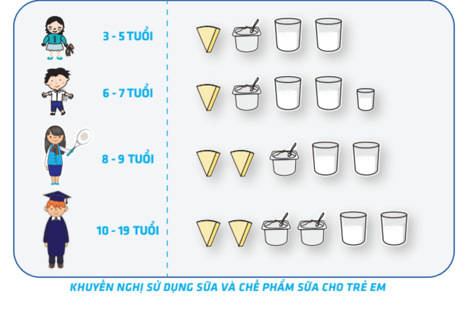 Khuyến nghị sử dụng sữa và chế phẩm sữa cho trẻ em