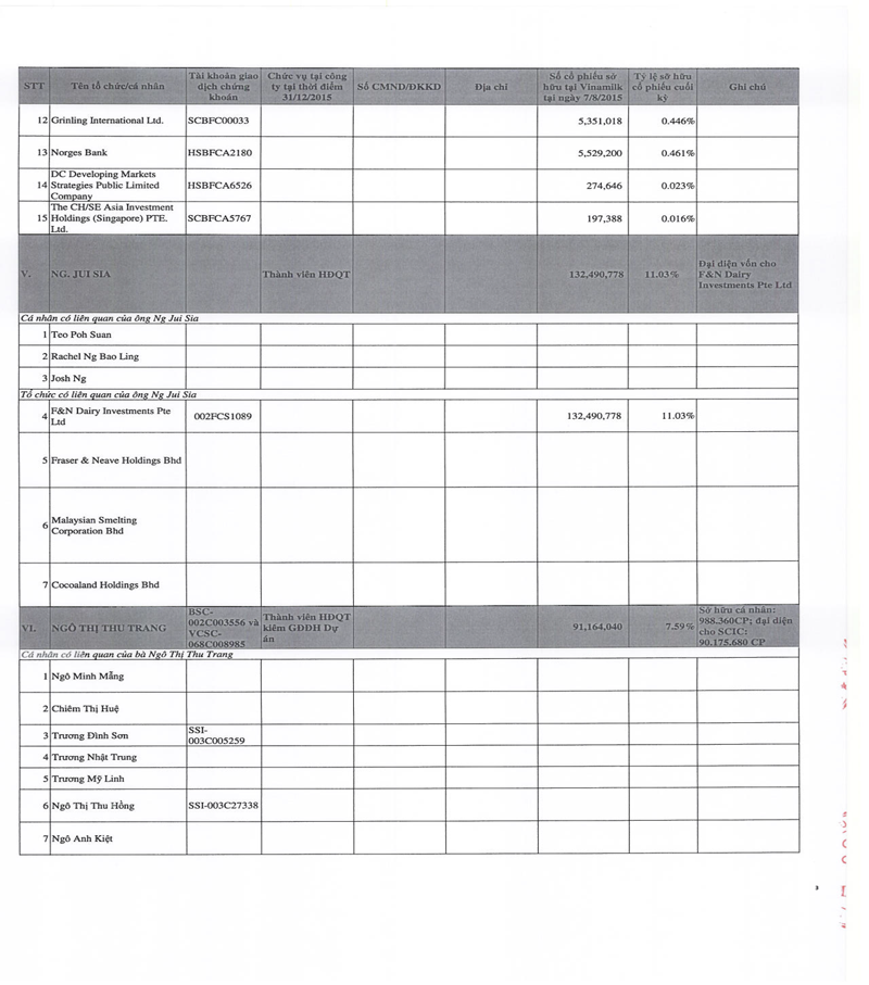 Báo cáo tình hình quản trị công ty năm 2015 13