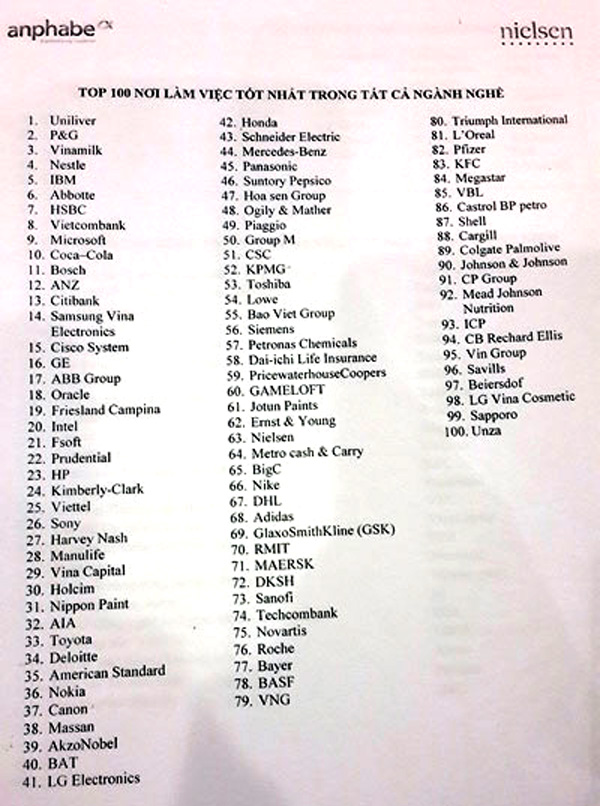 Vinamilk nằm trong top 100 nơi làm việc tốt nhất (*)