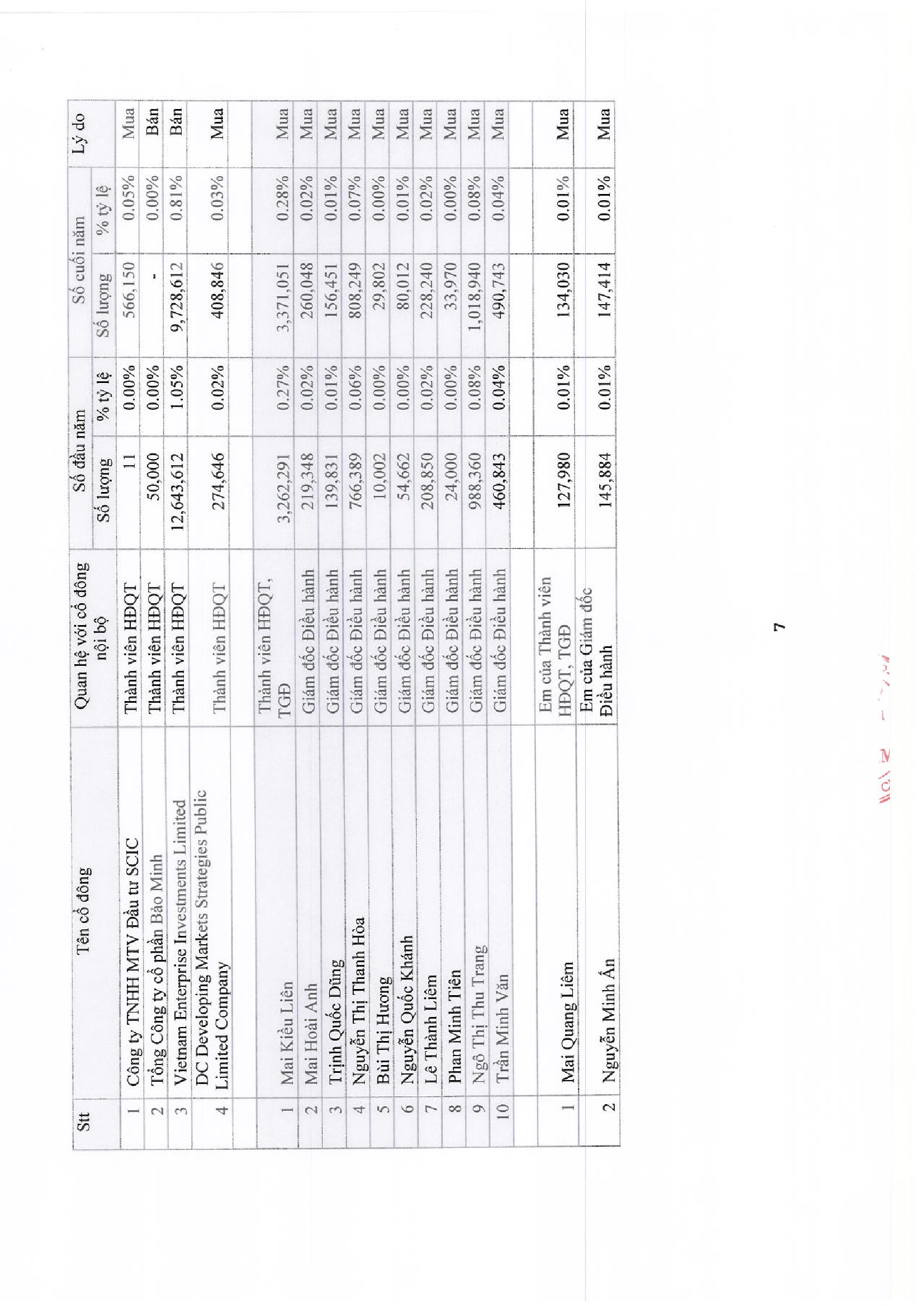 Báo cáo quản trị công ty 6 tháng đầu năm 2016 7