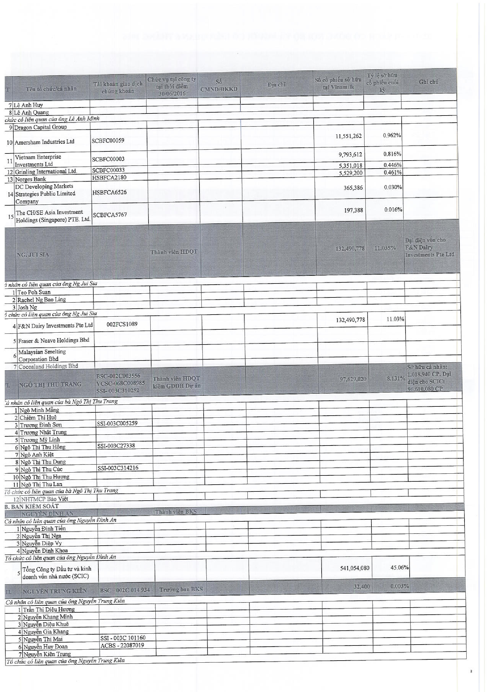 Báo cáo quản trị công ty 6 tháng đầu năm 2016 12