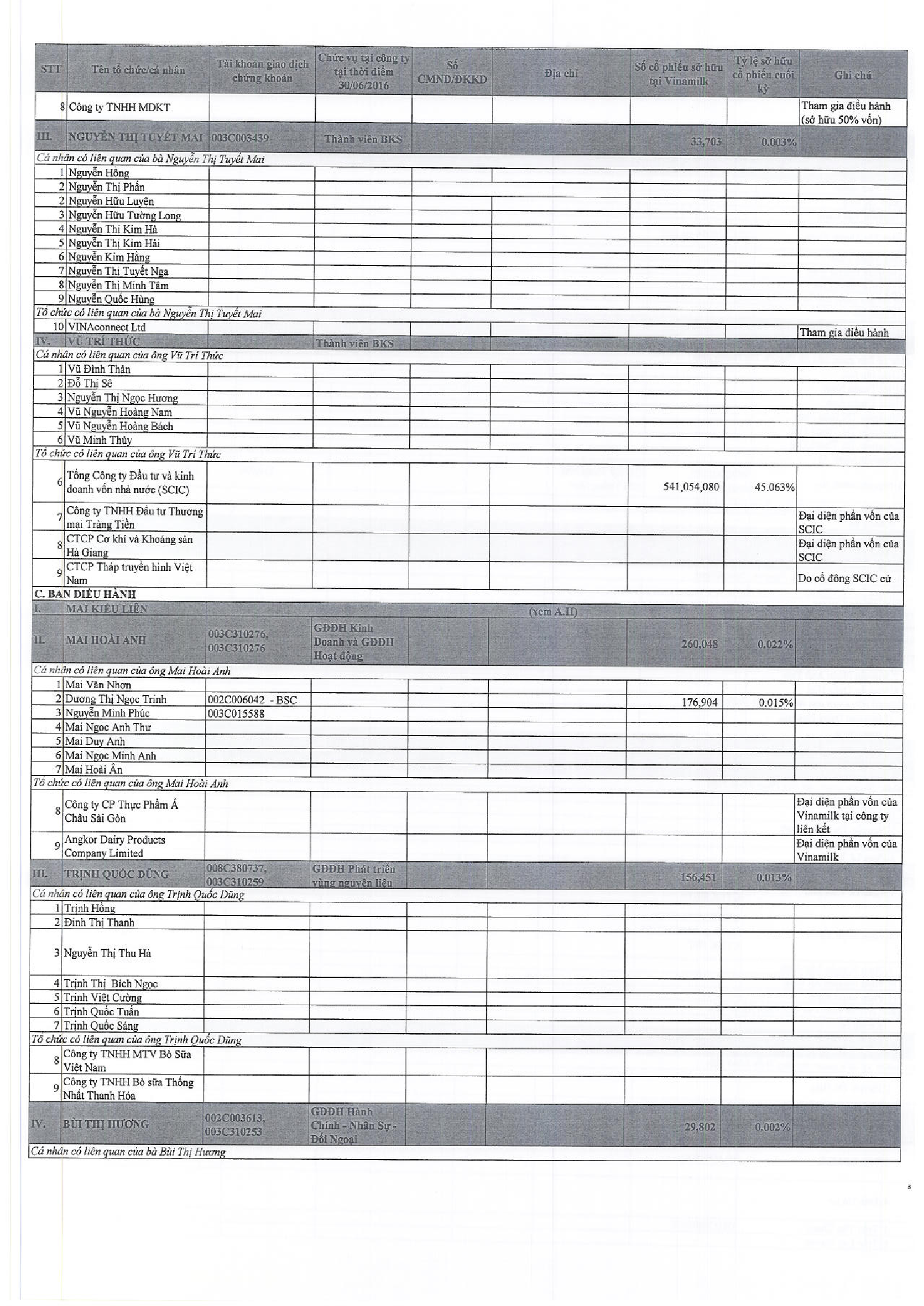 Báo cáo quản trị công ty 6 tháng đầu năm 2016 13