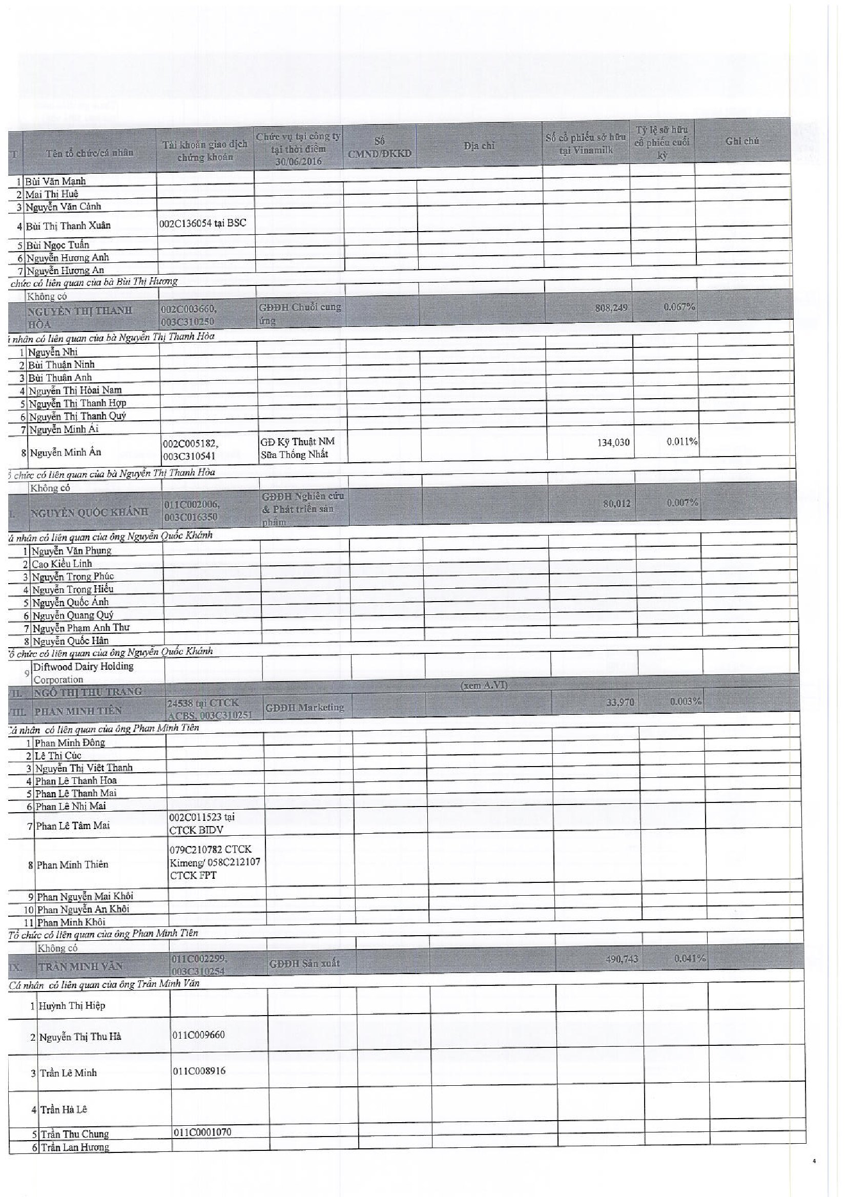Báo cáo quản trị công ty 6 tháng đầu năm 2016 14