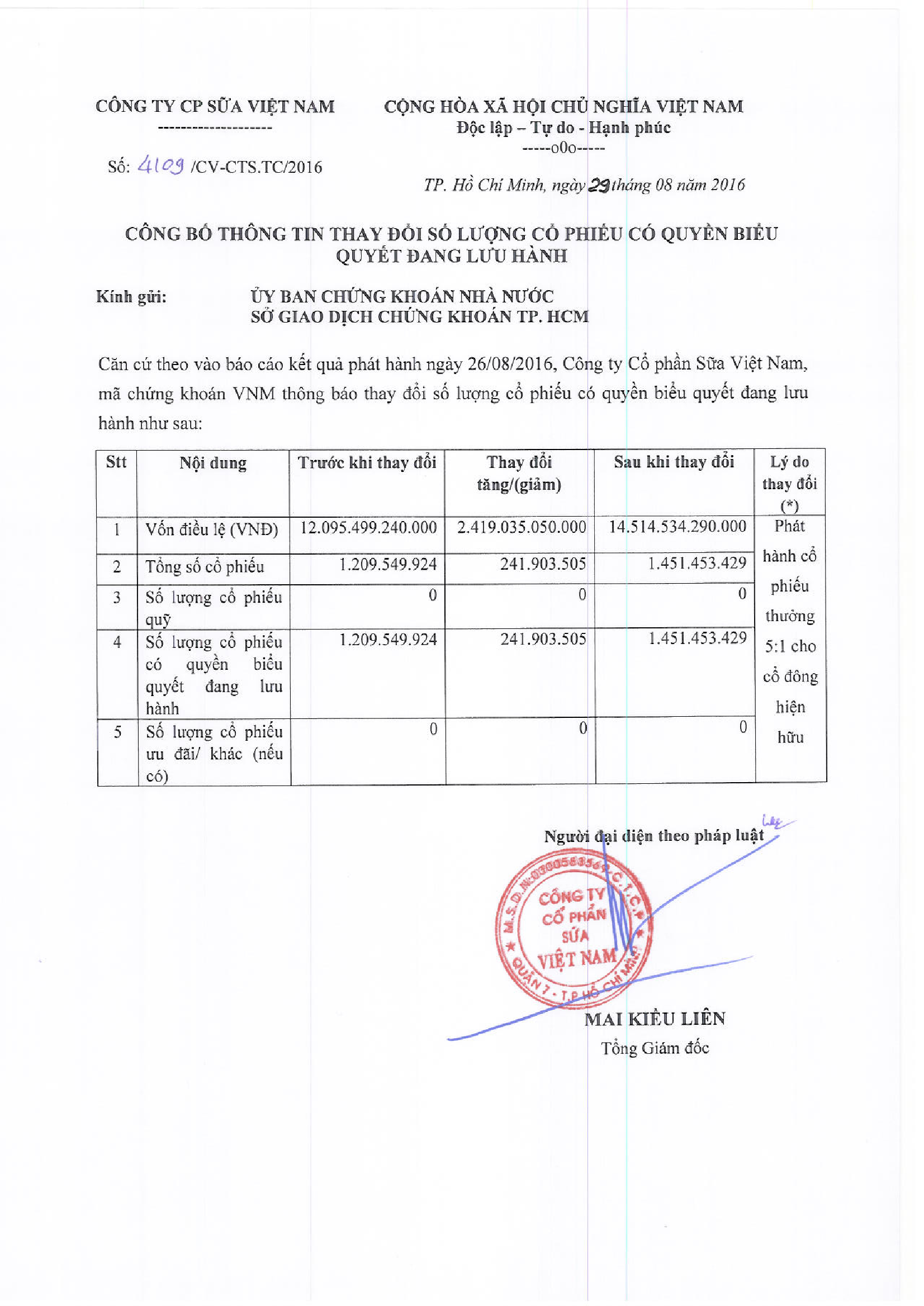 Công bố thông tin thay đổi số lượng cổ phiếu có quyền biểu quyết đang lưu hành 1