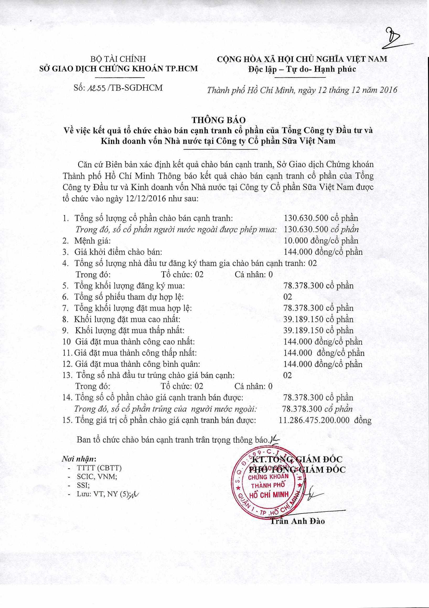 Thông báo kết quả chào bán cạnh tranh cổ phần của Tổng Công ty Đầu tư và Kinh doanh vốn Nhà nước tại Công ty Cổ phần Sữa Viêt Nam 1