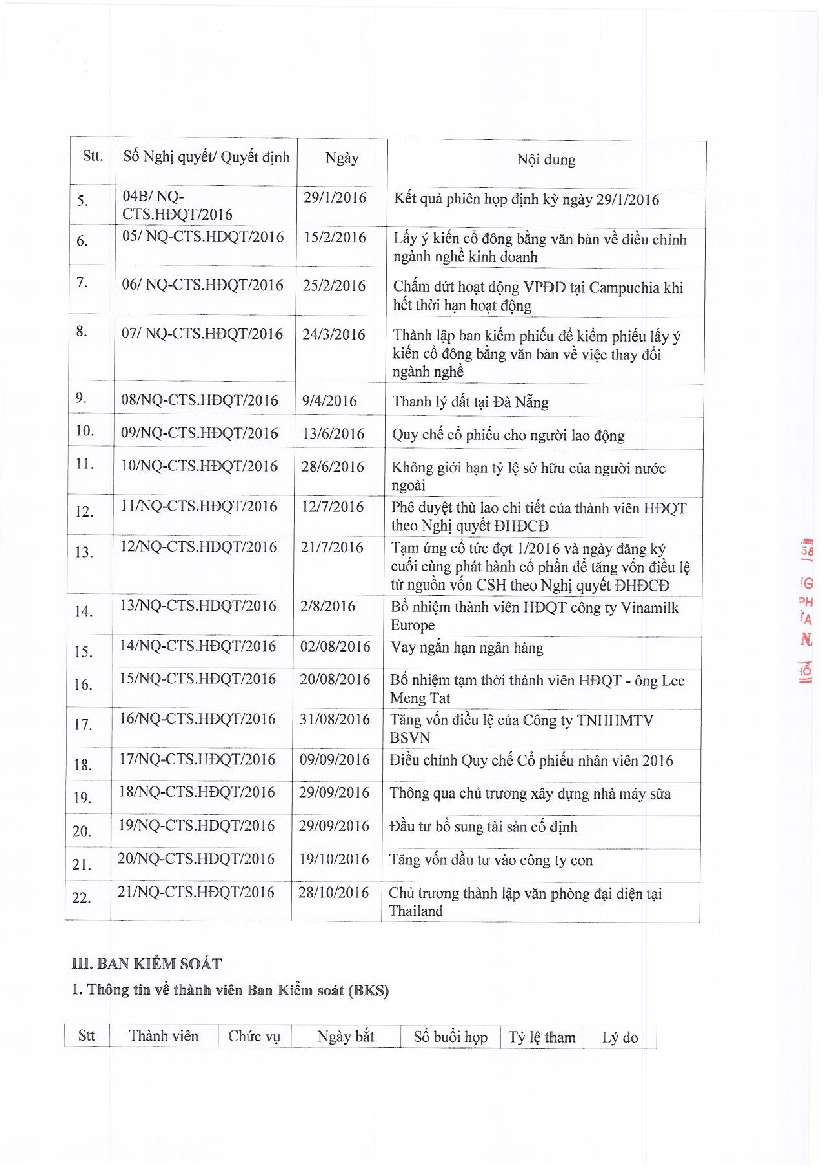 Báo cáo tình hình quản trị công ty niêm yết 2016 4
