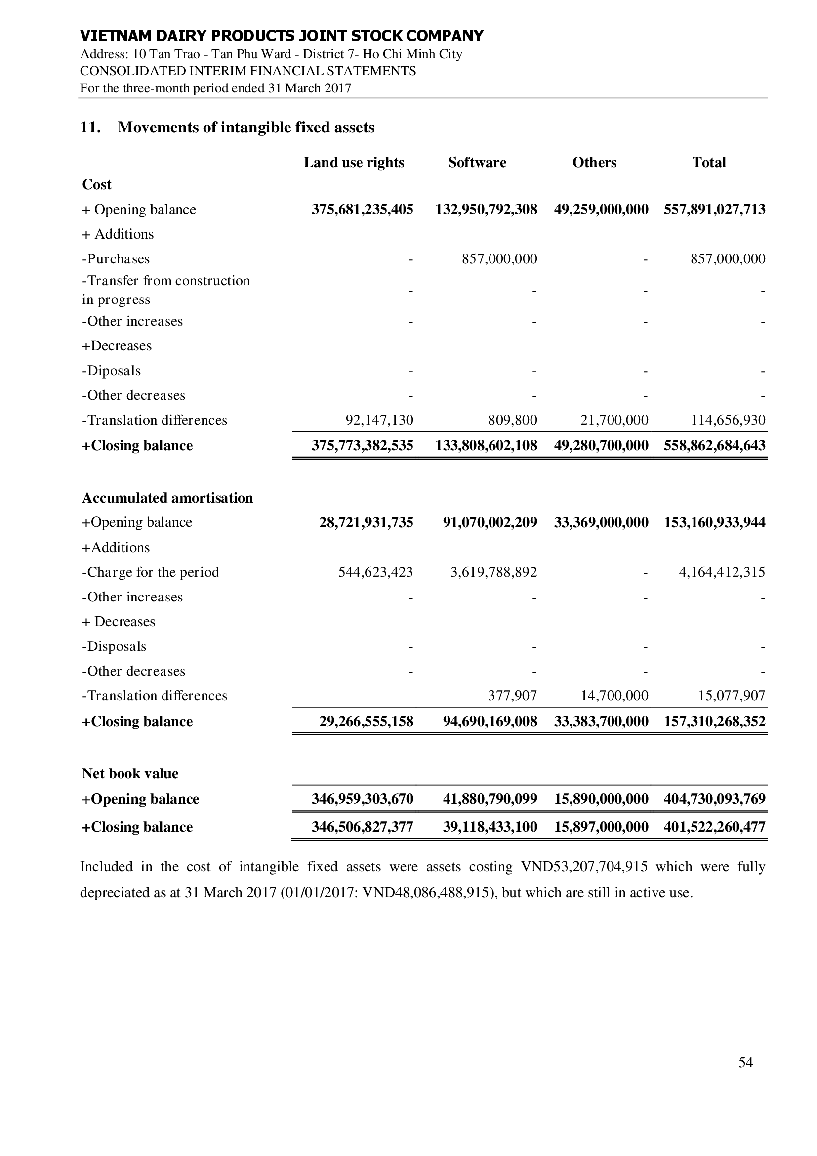 Consolidated financial statements Q1/2017 54