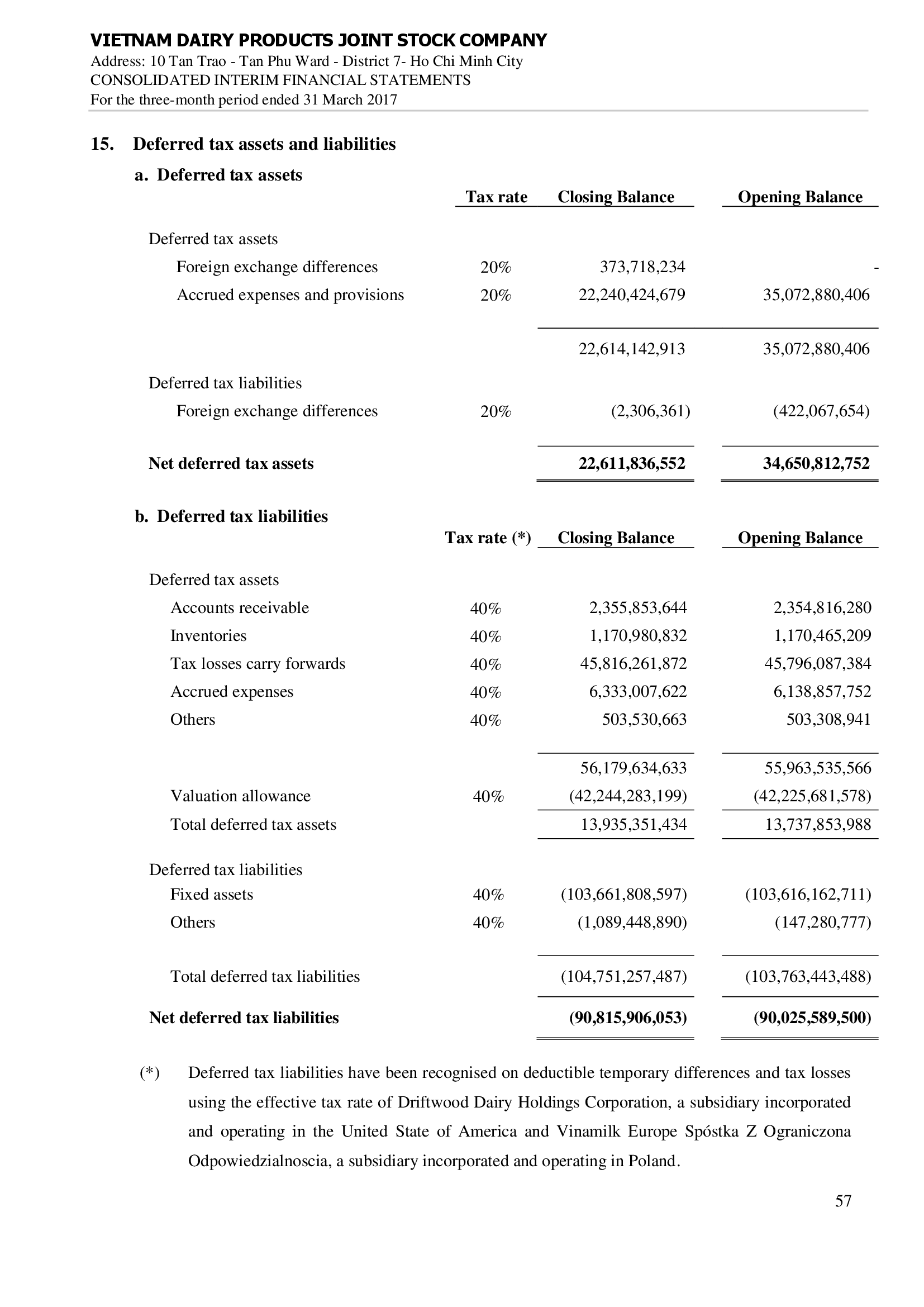 Consolidated financial statements Q1/2017 57