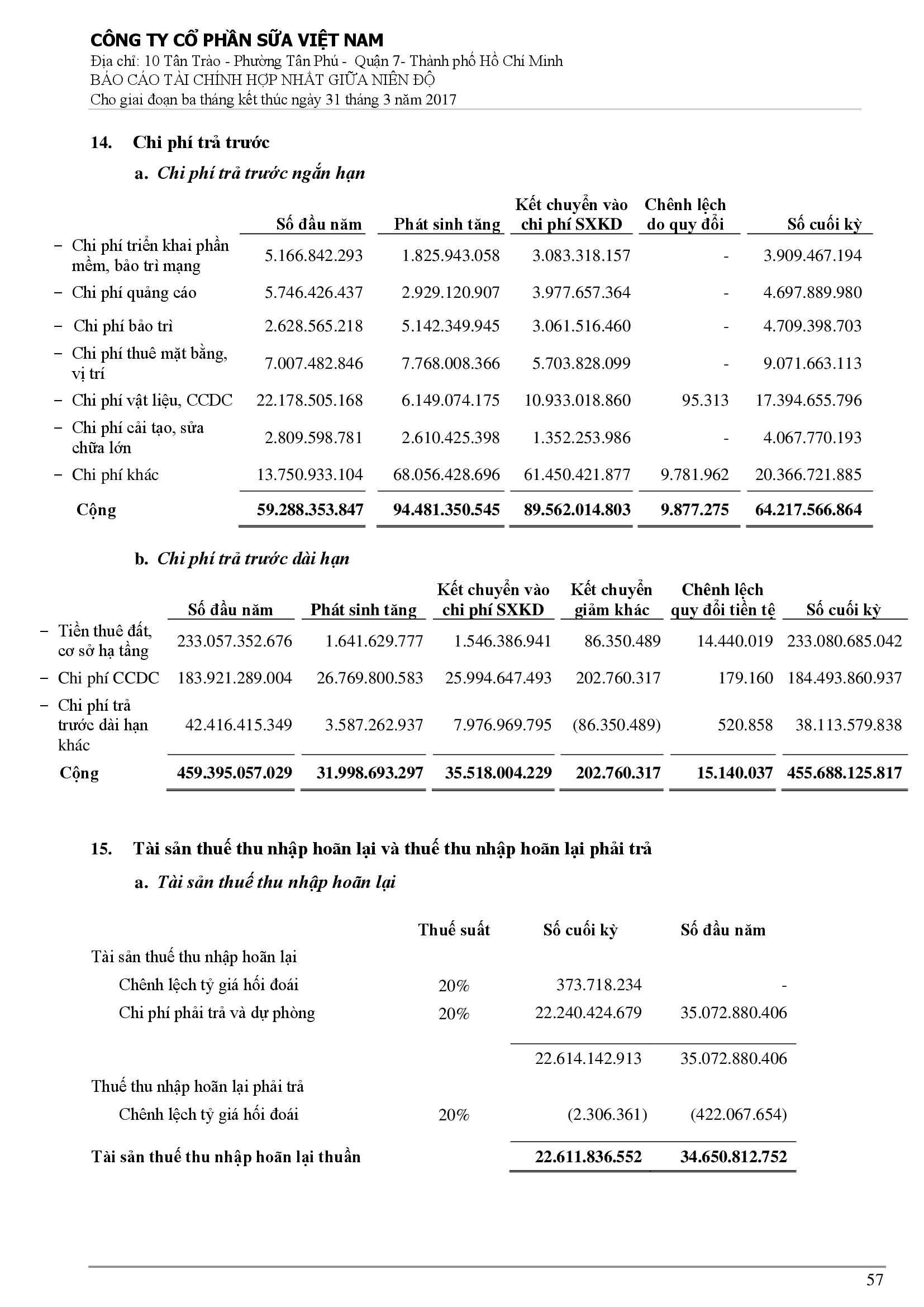 Báo cáo tài chính hợp nhất Q1/2017 57