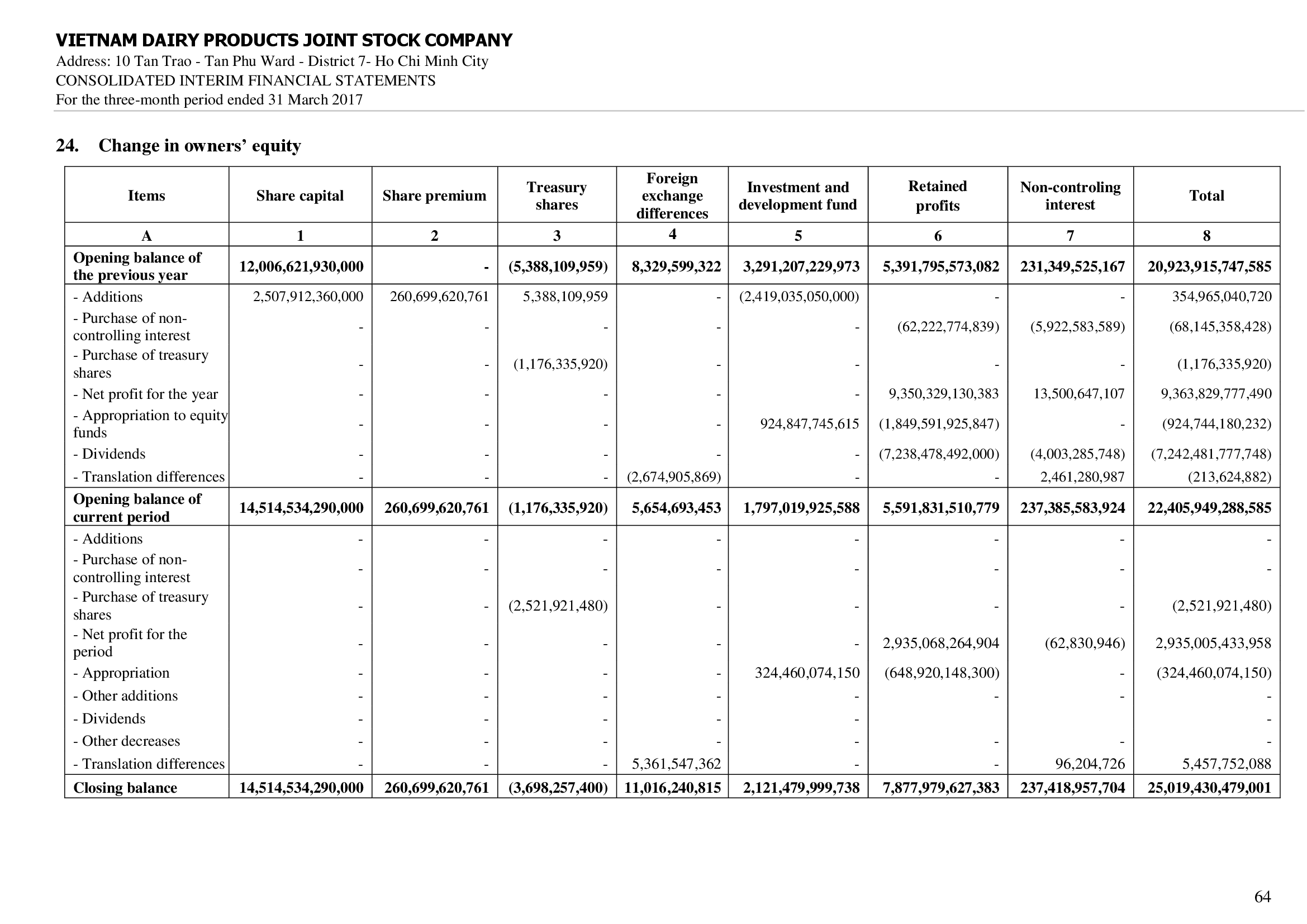 Consolidated financial statements Q1/2017 64