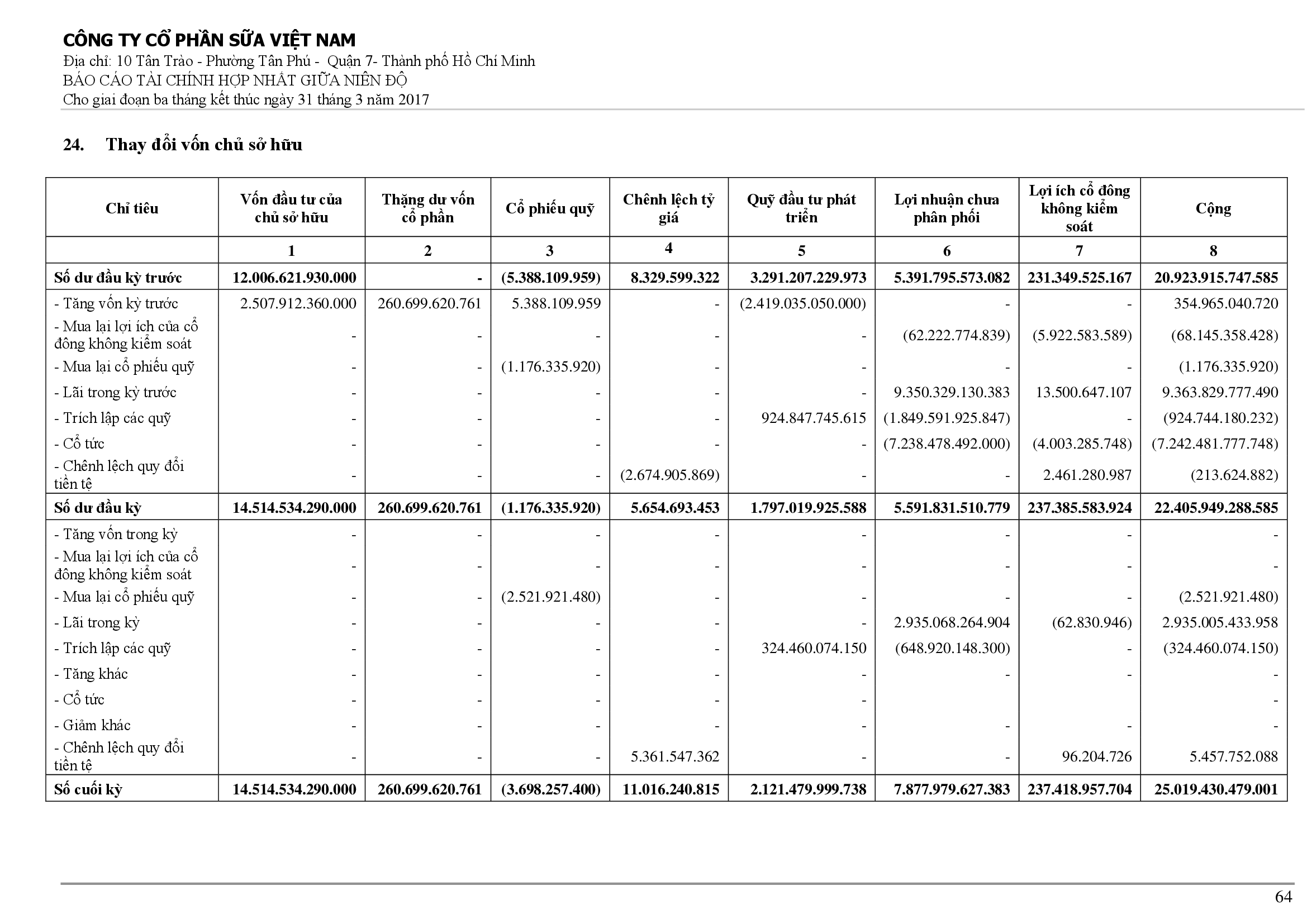 Báo cáo tài chính hợp nhất Q1/2017 64