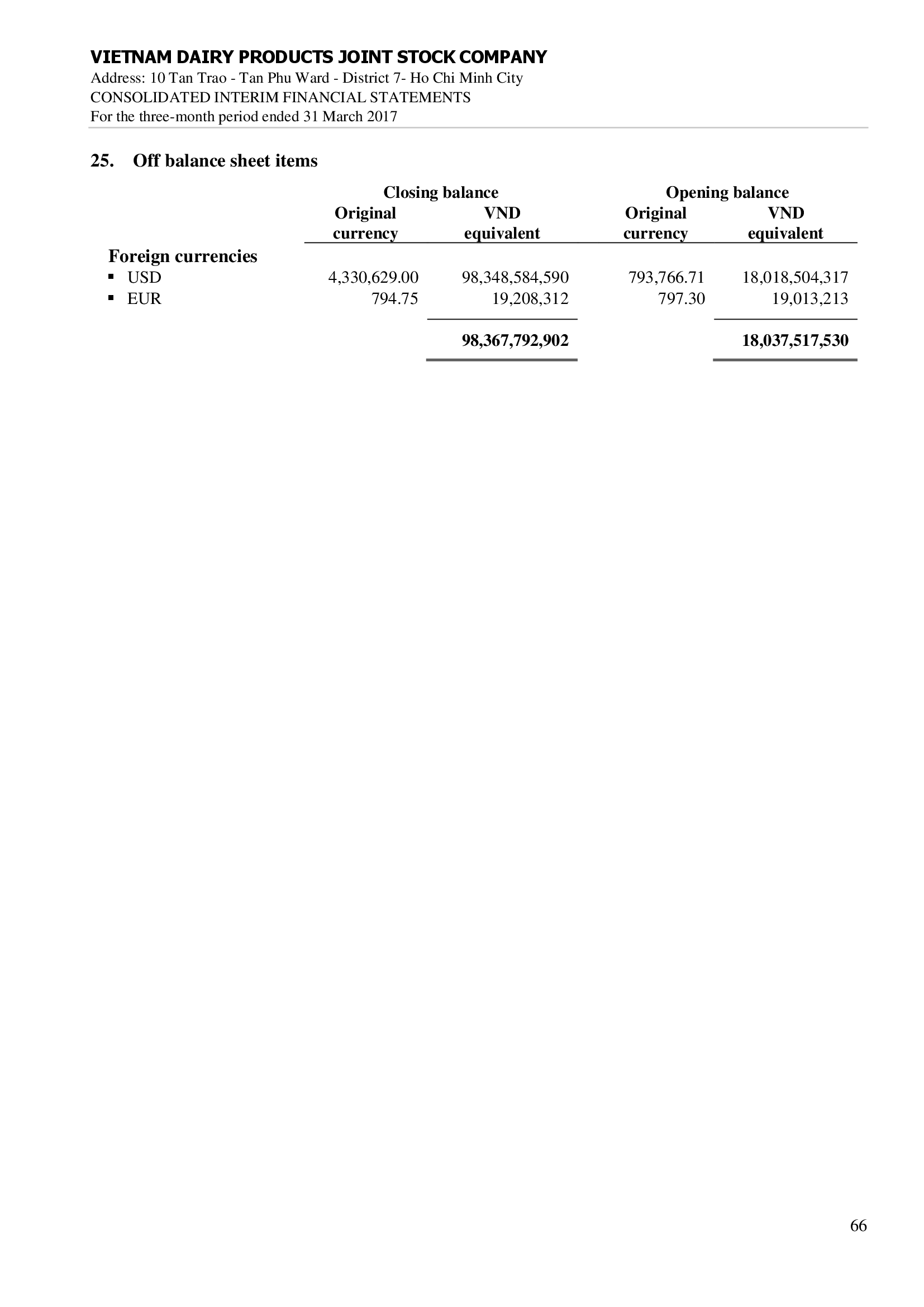 Consolidated financial statements Q1/2017 66