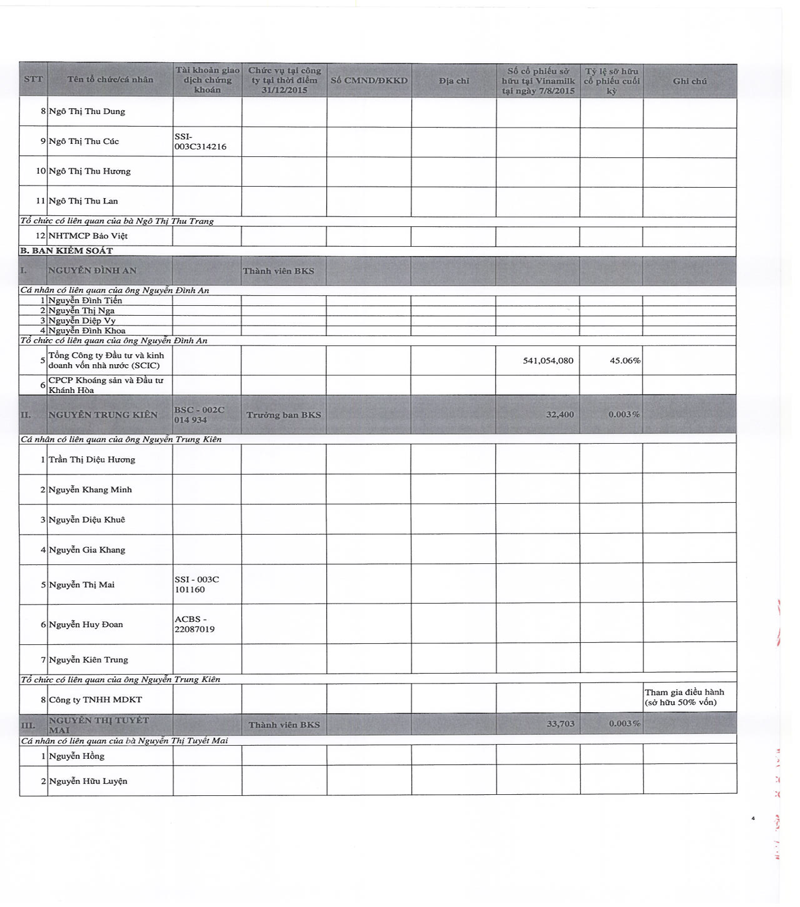 Báo cáo tình hình quản trị công ty năm 2015 14