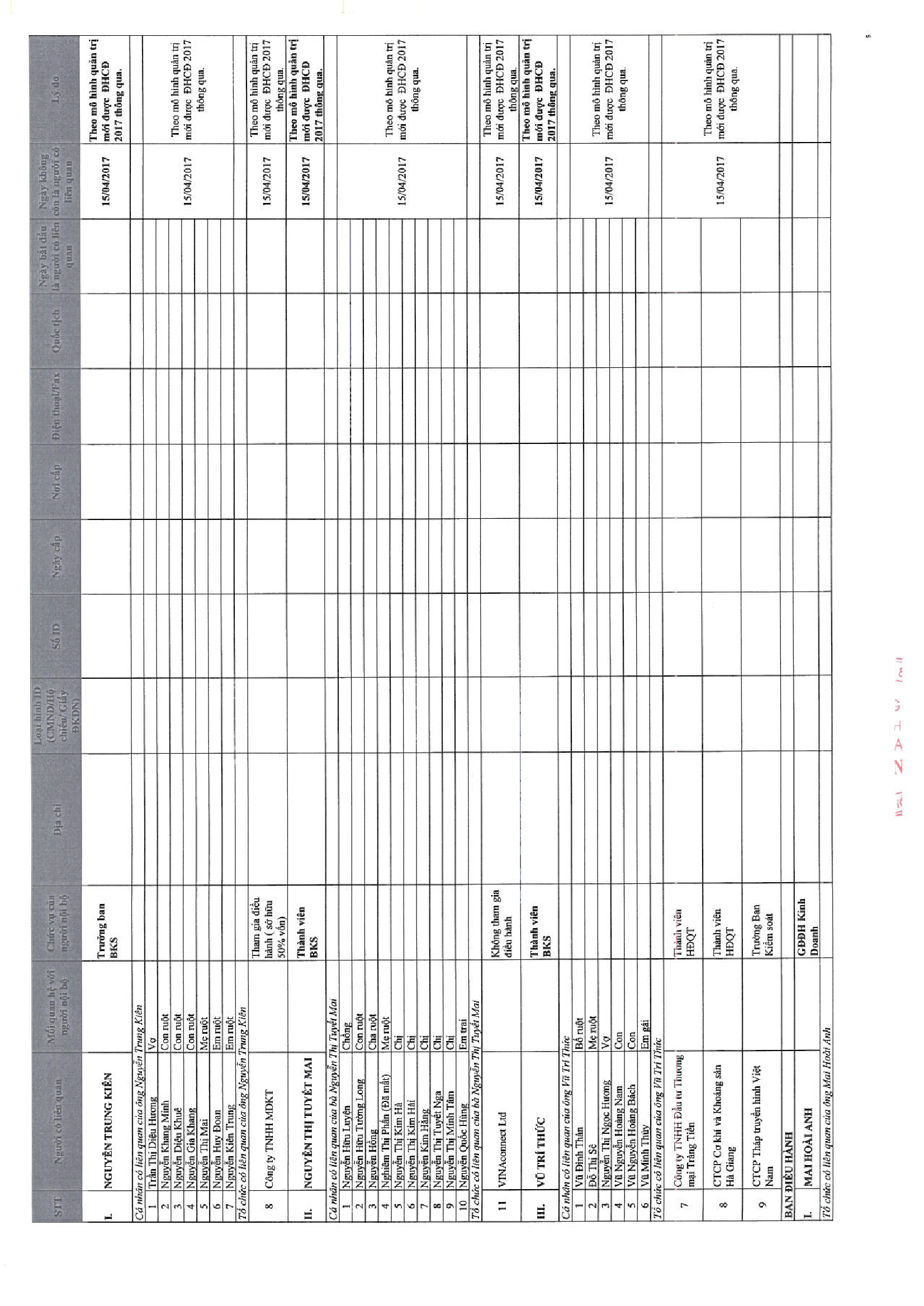 Báo cáo quản trị Công ty 6 tháng năm 2017 12