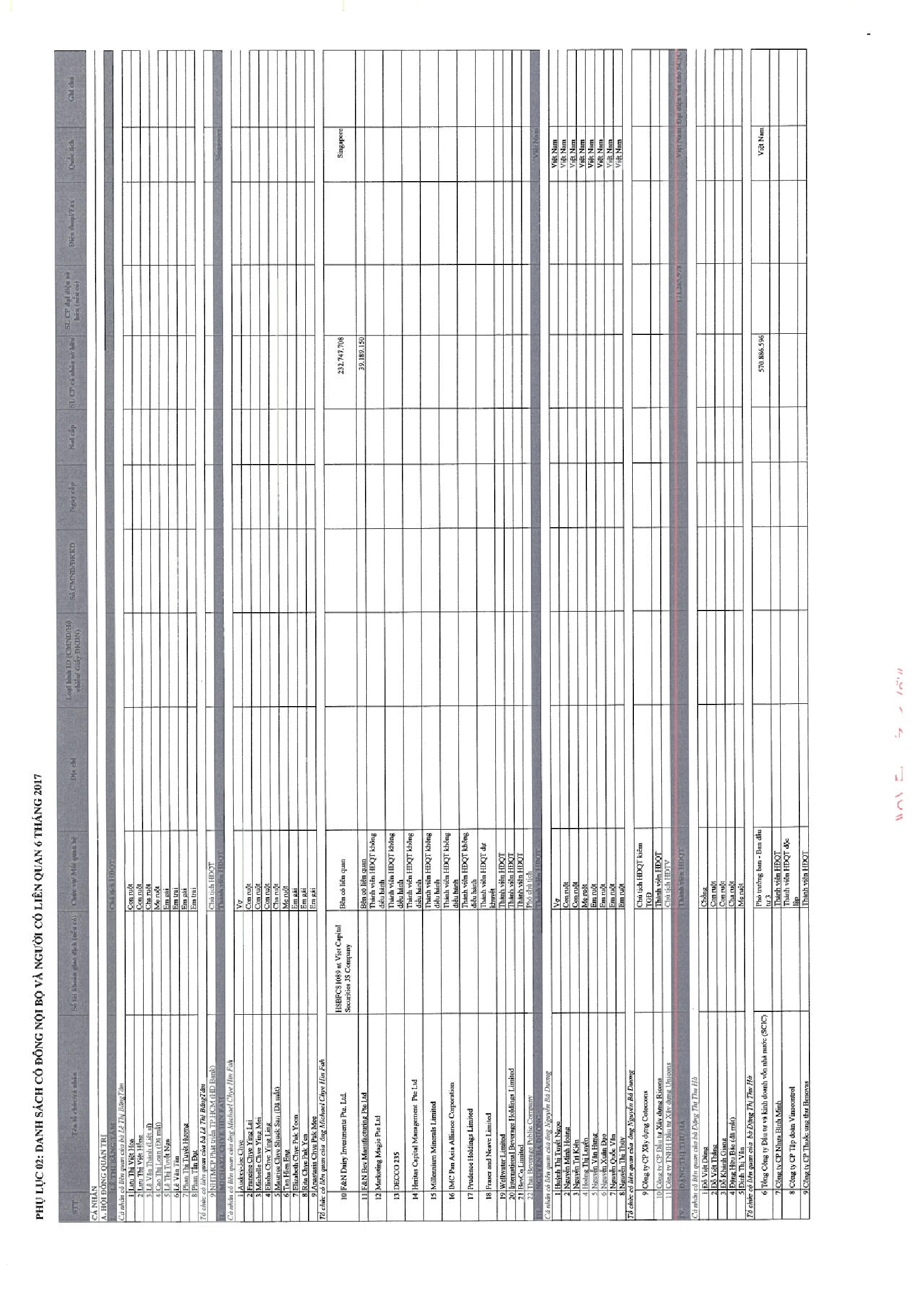 Báo cáo quản trị Công ty 6 tháng năm 2017 13