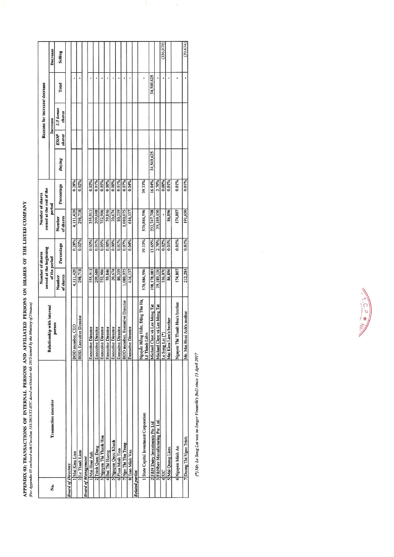 Report on corporate governance of public company 6 months of 2017 16