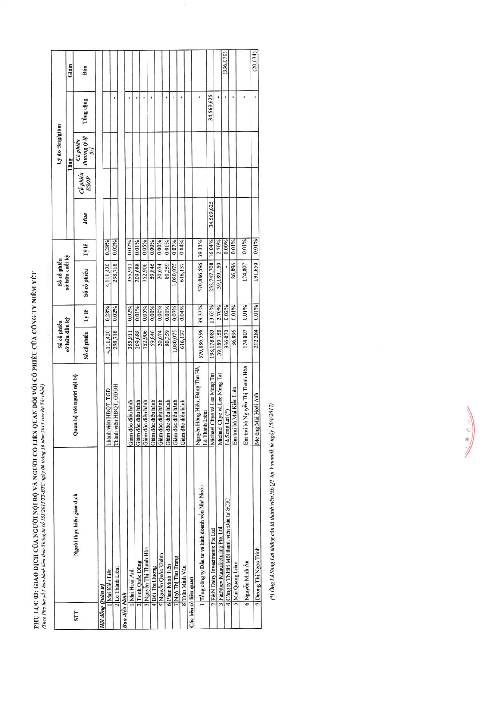 Báo cáo quản trị Công ty 6 tháng năm 2017 18