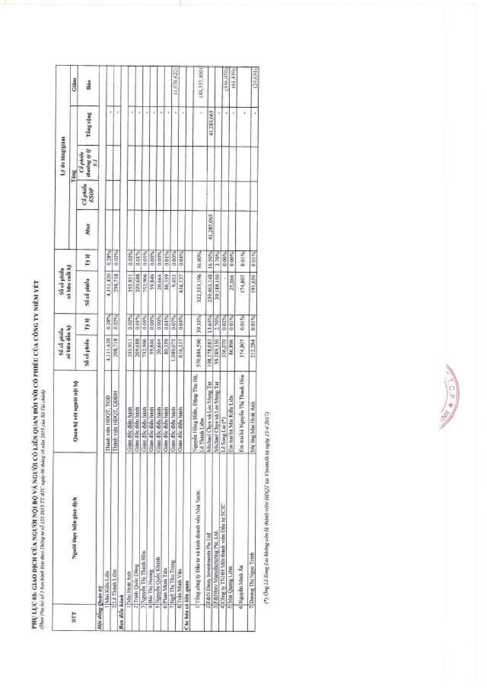 Báo cáo quản trị Công ty năm 2017 13