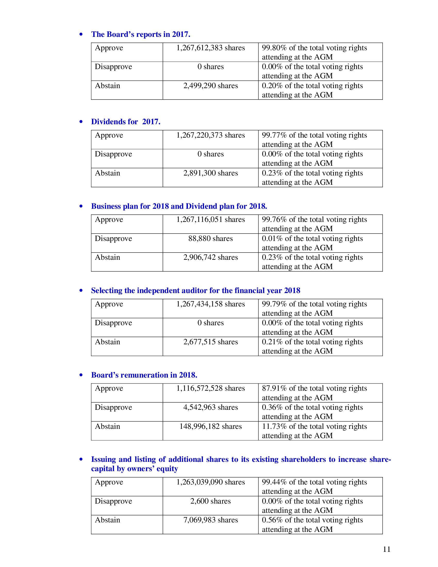 The minutes of annual general meeting of shareholders 2018 of Vietnam Dairy Products Joint Stock Company (Vinamilk) 11