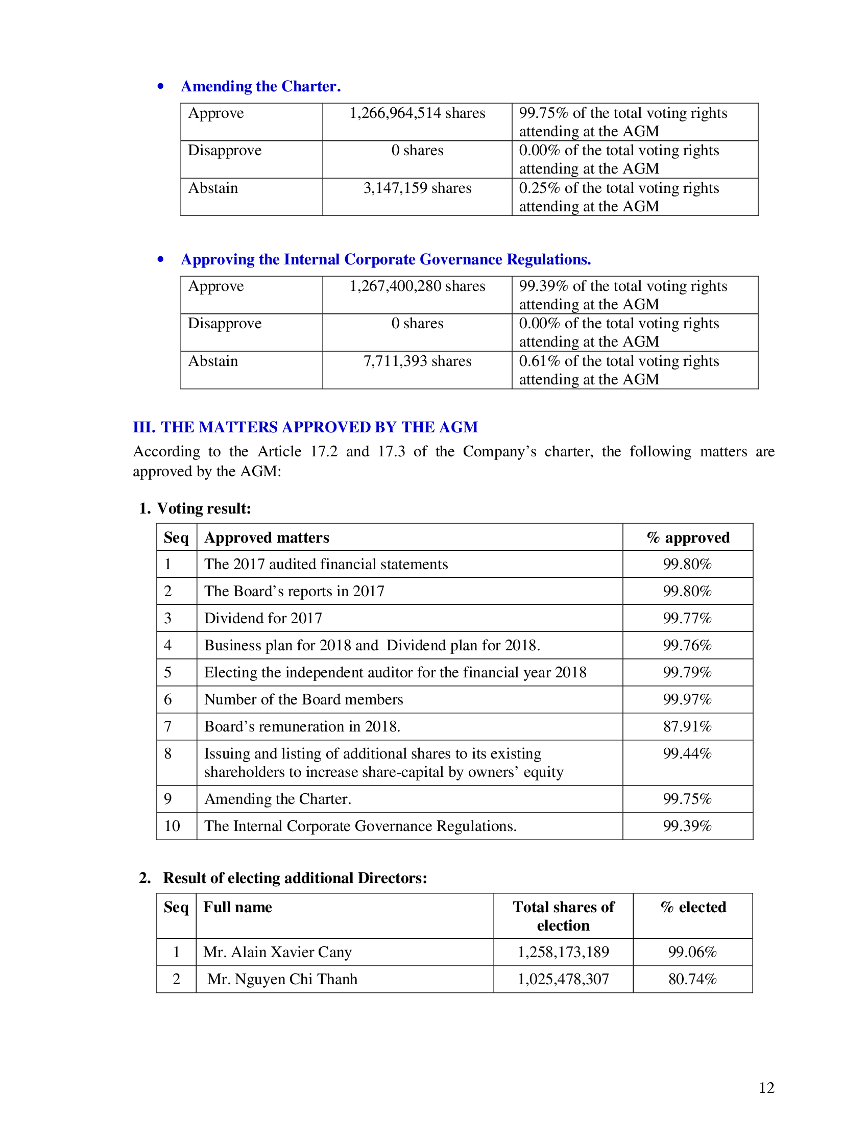 The minutes of annual general meeting of shareholders 2018 of Vietnam Dairy Products Joint Stock Company (Vinamilk) 12