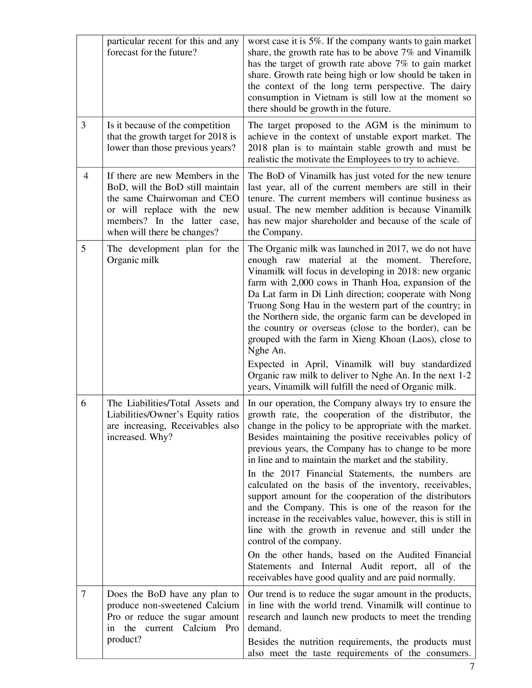The minutes of annual general meeting of shareholders 2018 of Vietnam Dairy Products Joint Stock Company (Vinamilk) 7