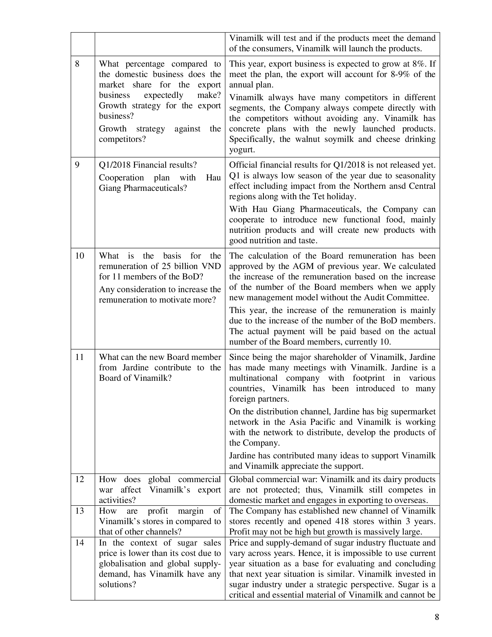 The minutes of annual general meeting of shareholders 2018 of Vietnam Dairy Products Joint Stock Company (Vinamilk) 8