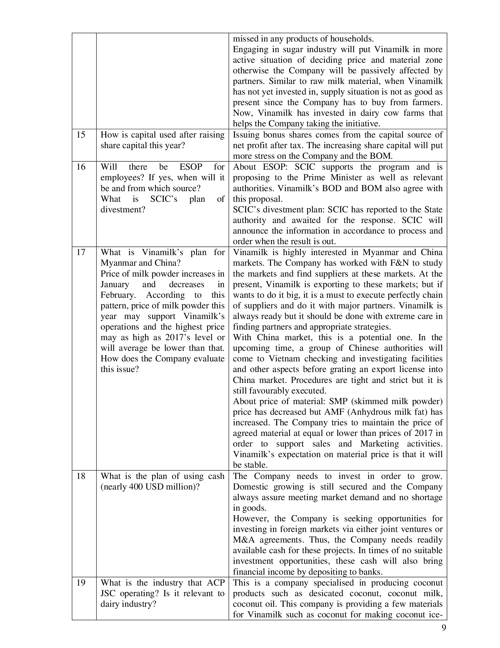 The minutes of annual general meeting of shareholders 2018 of Vietnam Dairy Products Joint Stock Company (Vinamilk) 9