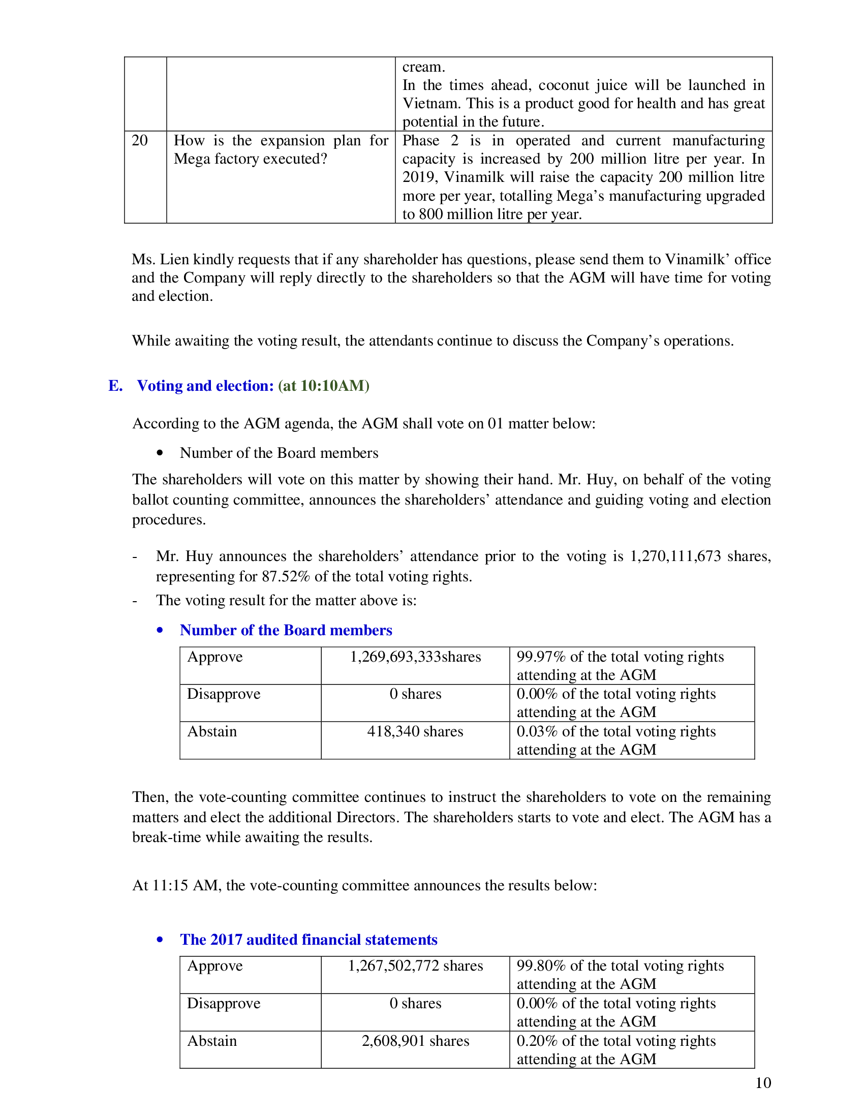 The minutes of annual general meeting of shareholders 2018 of Vietnam Dairy Products Joint Stock Company (Vinamilk) 10