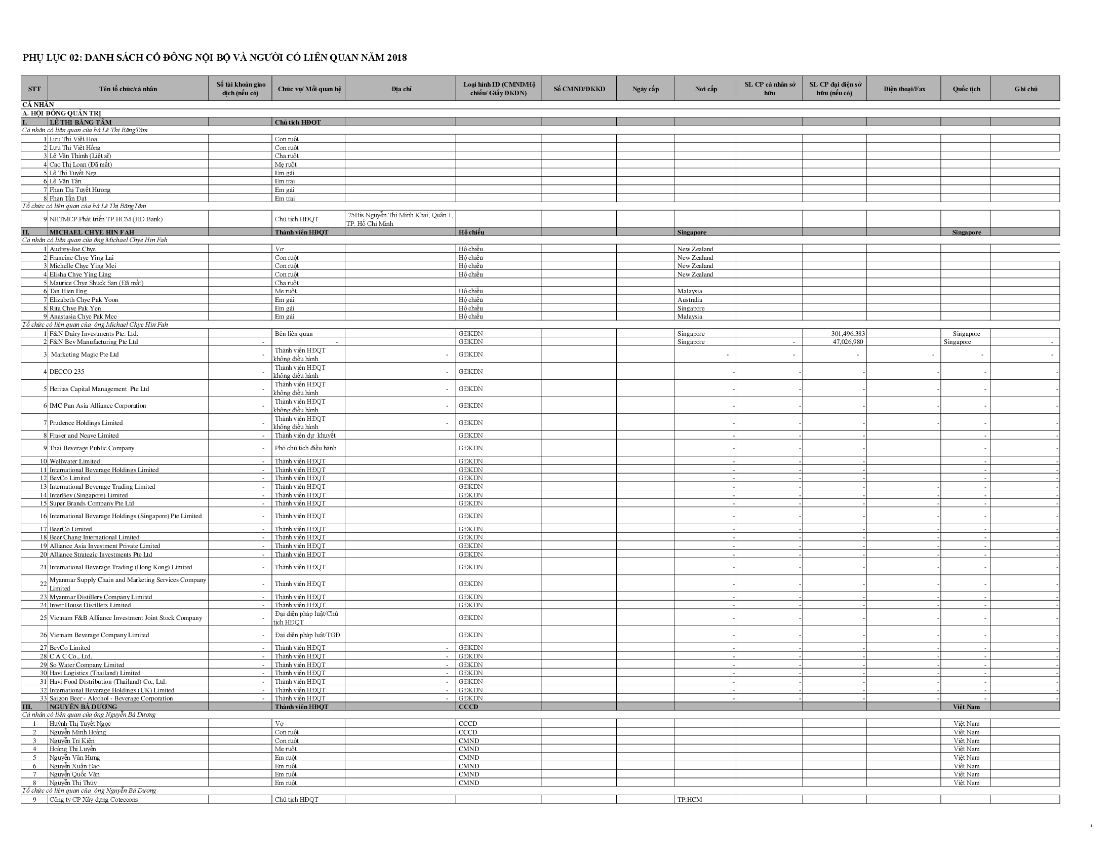 Phụ lục 02: danh sách cổ đông nội bộ và người có liên quan năm 2018 1