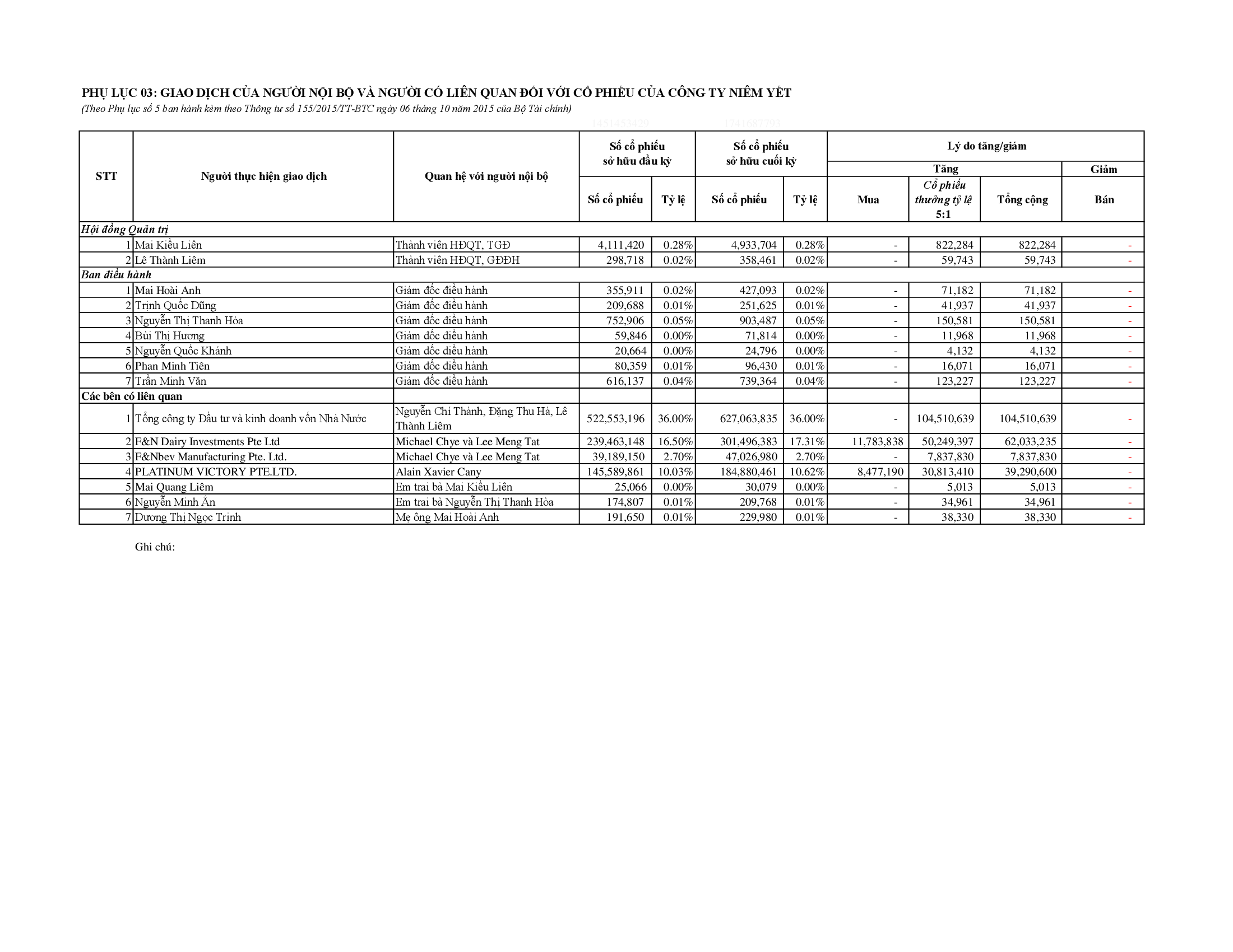 Phụ lục 03: Giao dịch của người nội bộ và người có liên quan 1