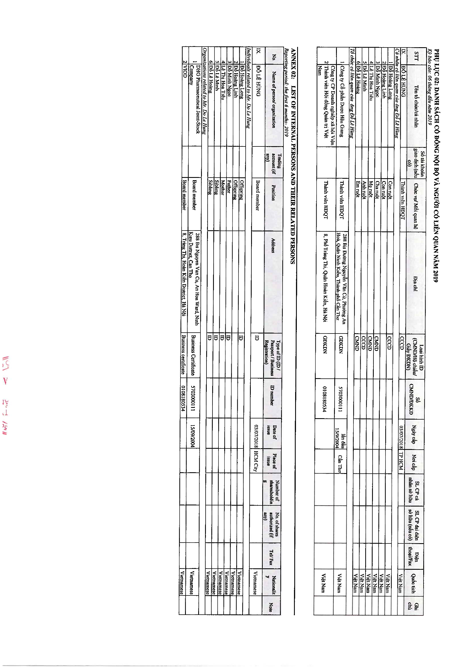 List of internal persons and their related persons 13