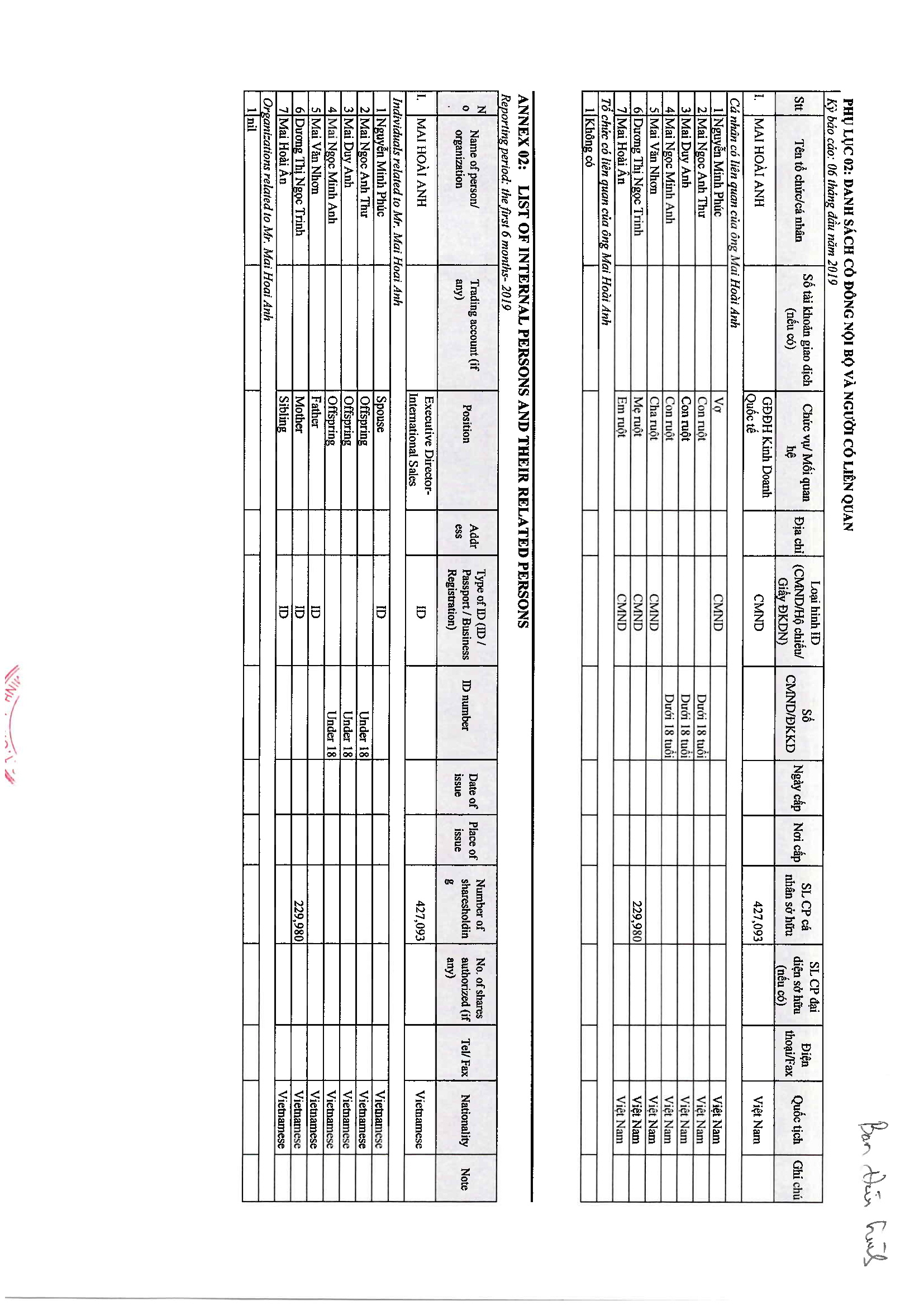 List of internal persons and their related persons 15