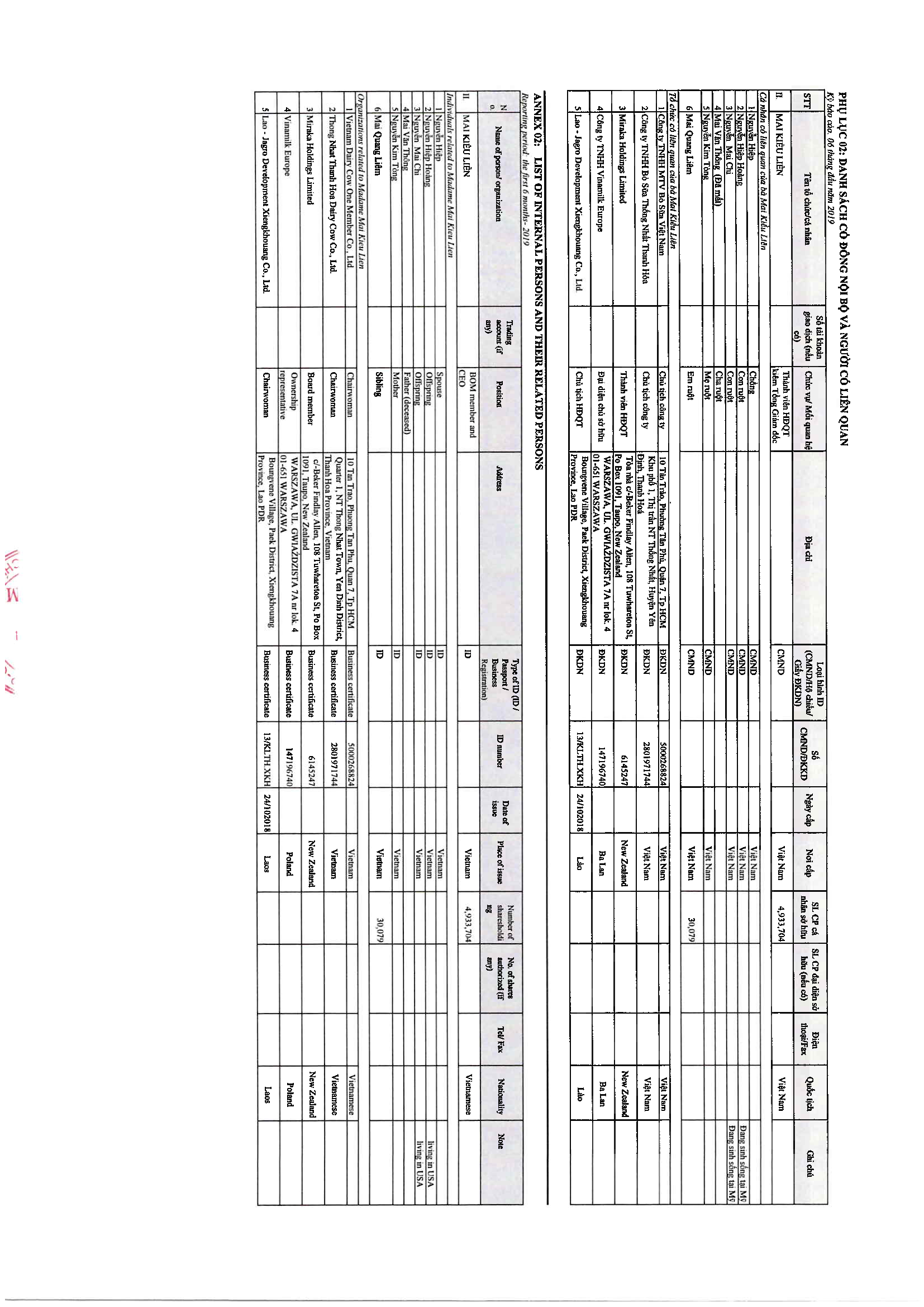 List of internal persons and their related persons 2