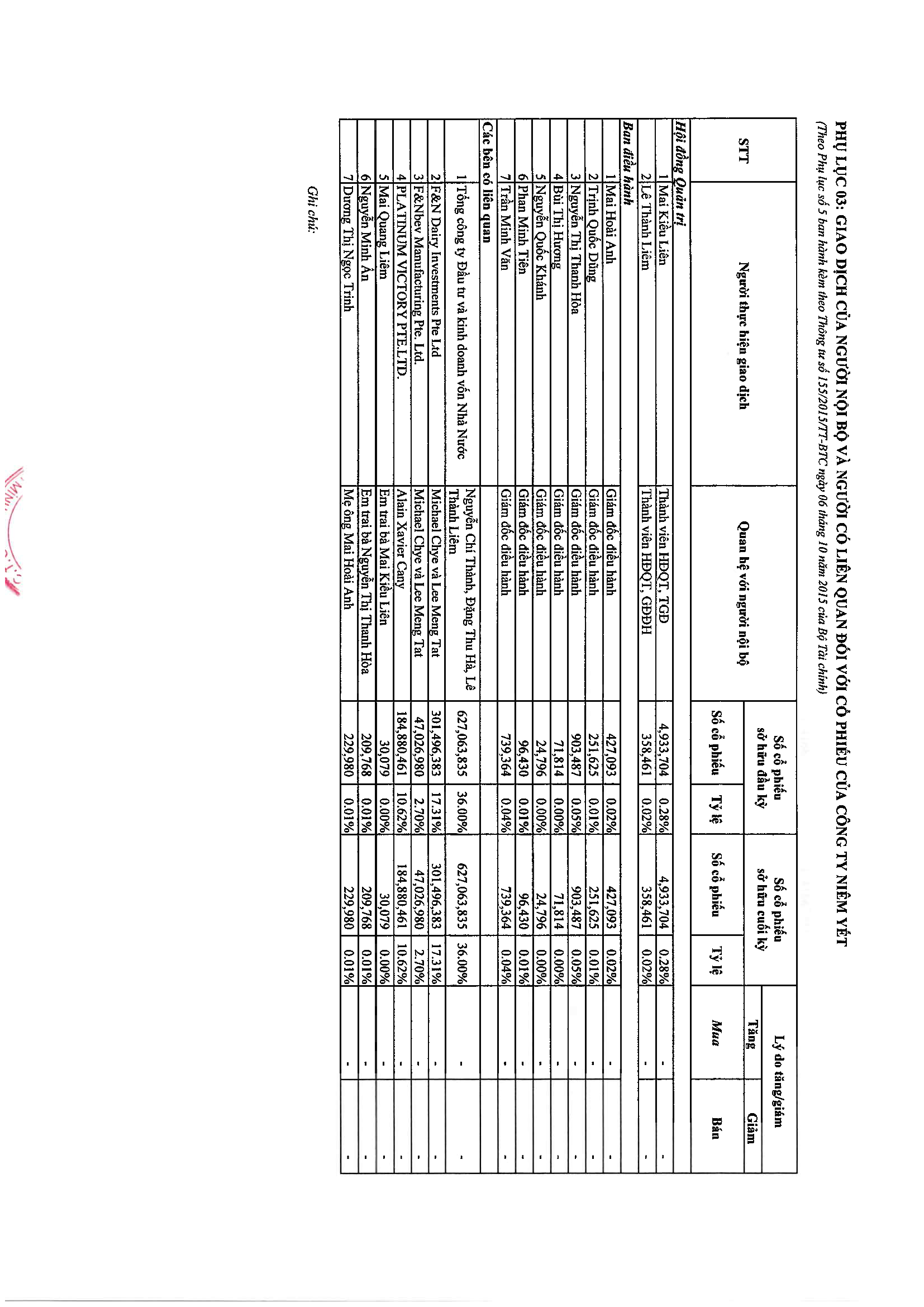 List of internal persons and their related persons 22
