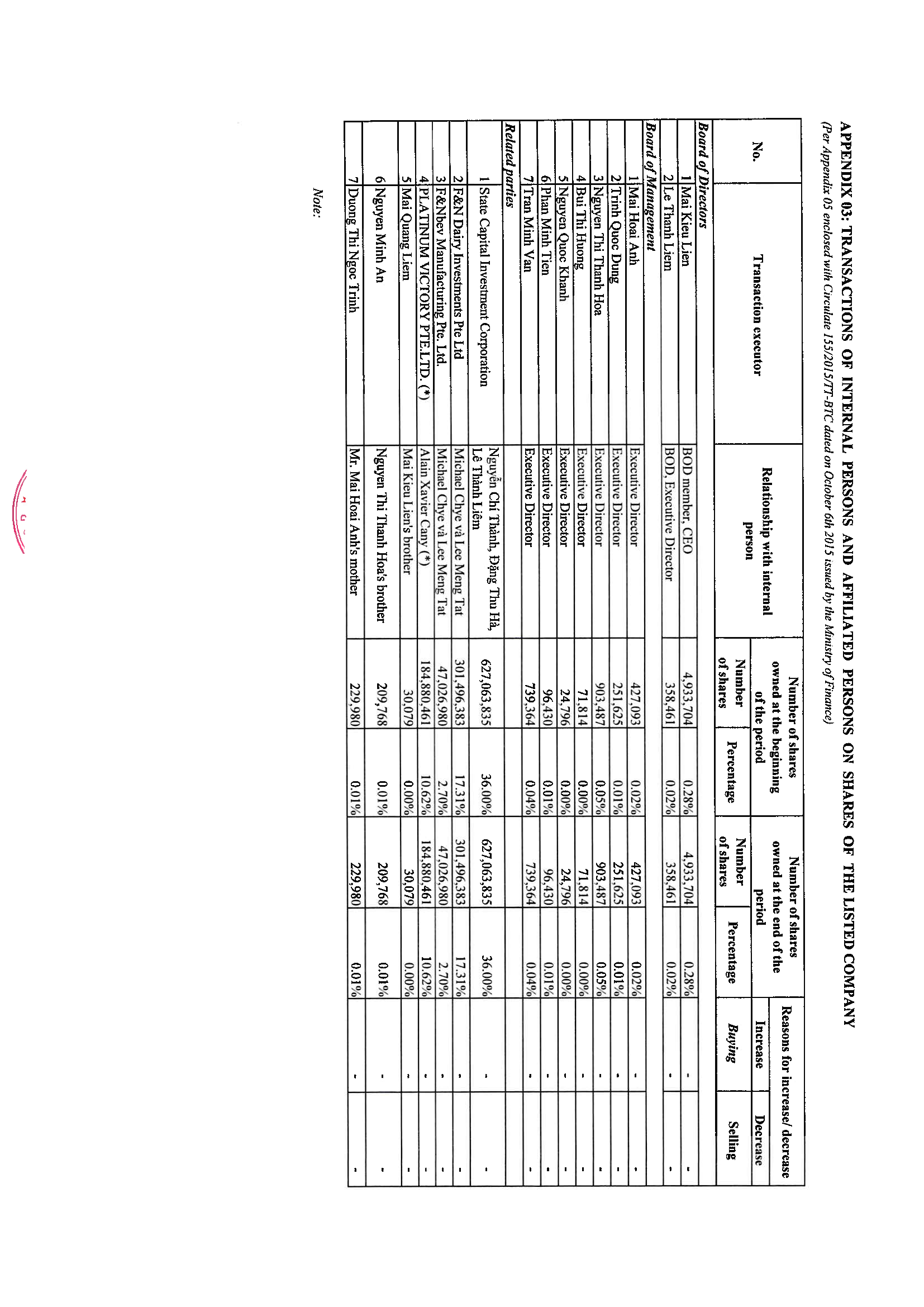 List of internal persons and their related persons 23