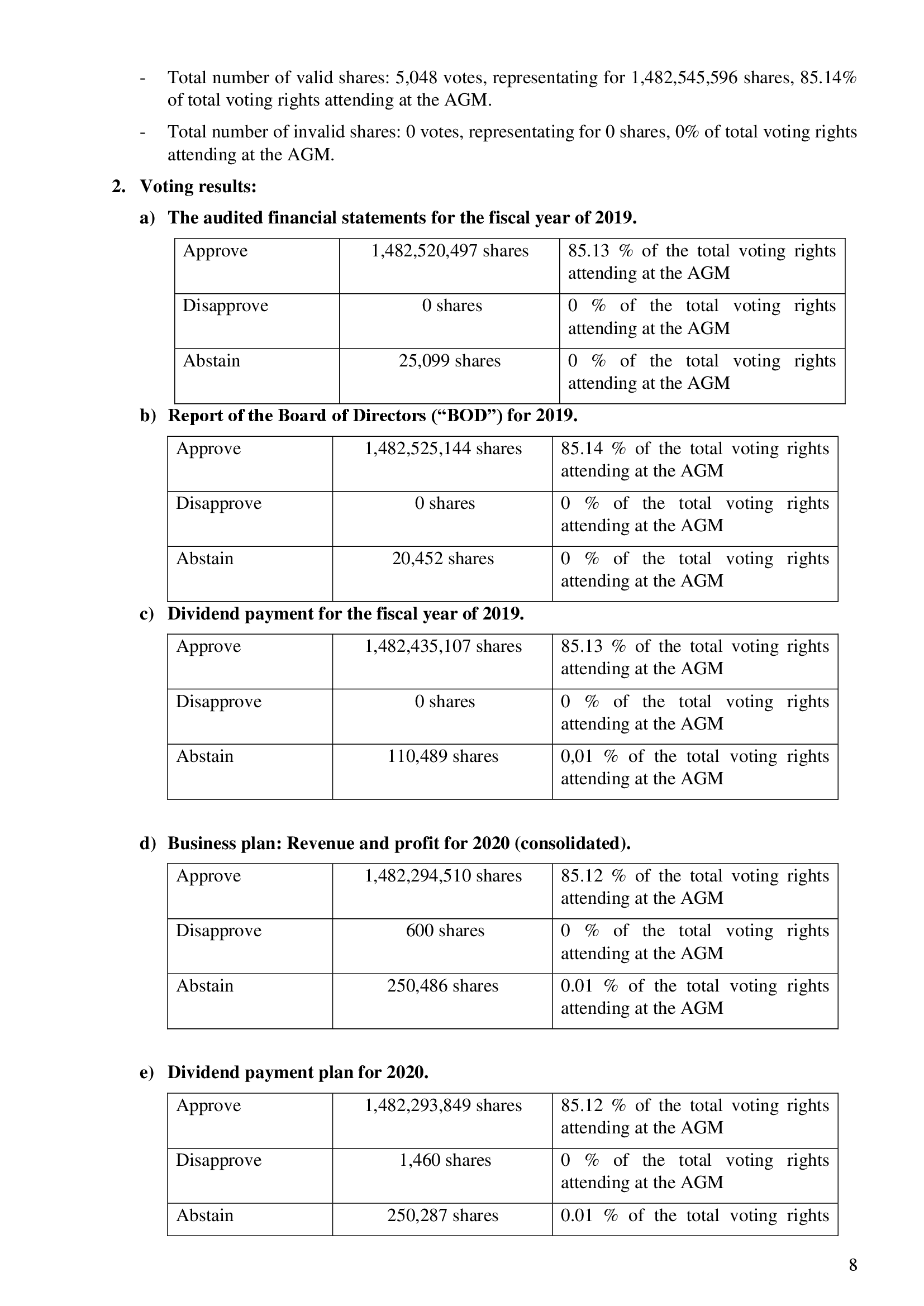 The minutes of annual general meeting of shareholders 2020 8