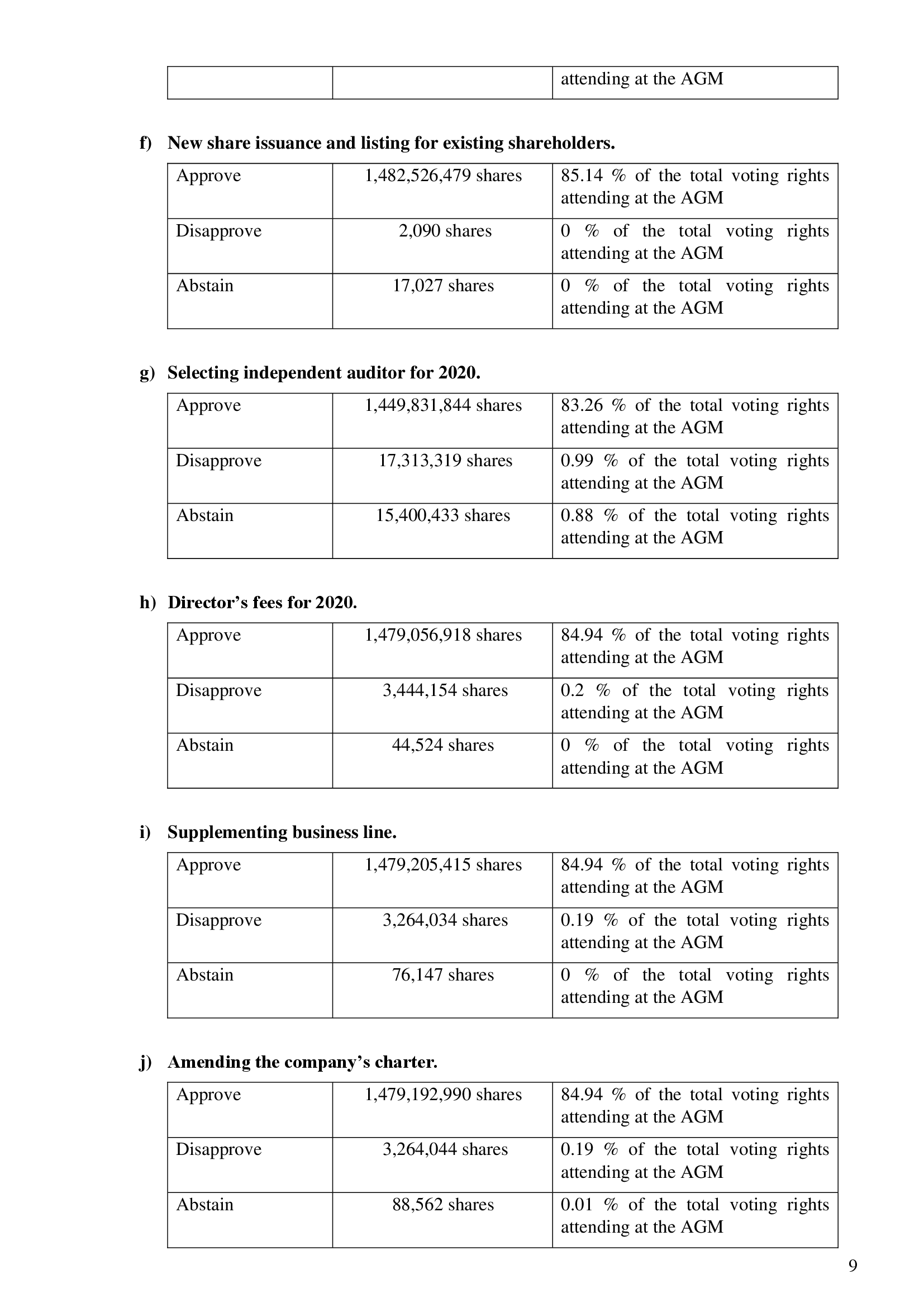 The minutes of annual general meeting of shareholders 2020 9