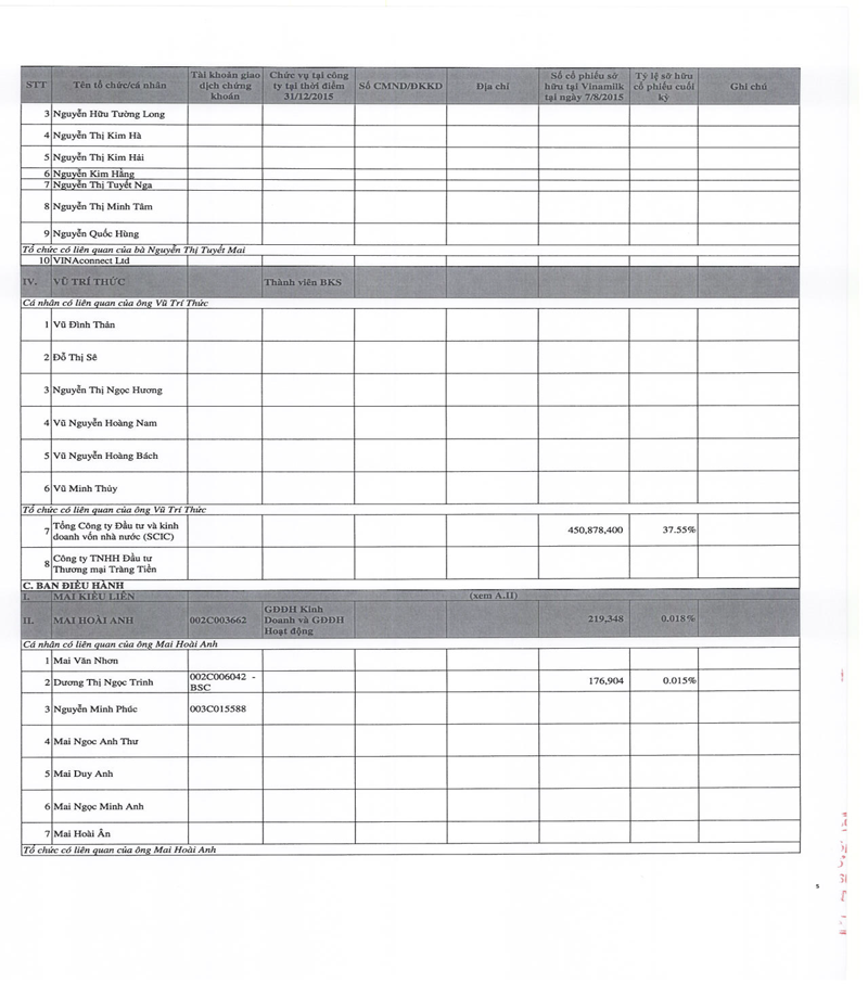 Báo cáo tình hình quản trị công ty năm 2015 15