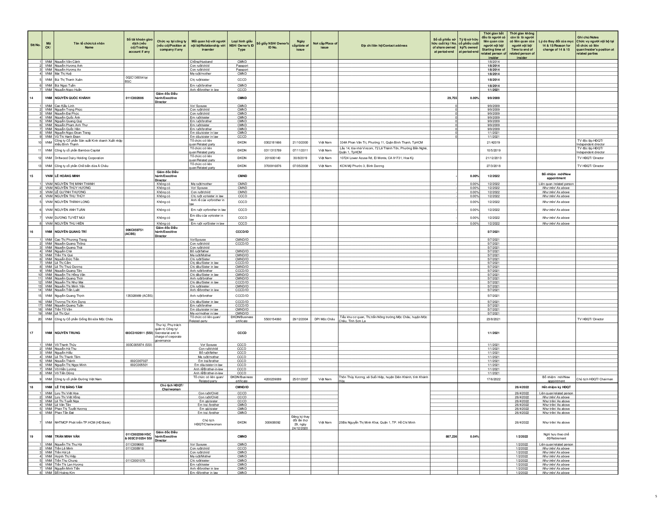 Báo cáo tình hình quản trị công ty 30-06-2022 13