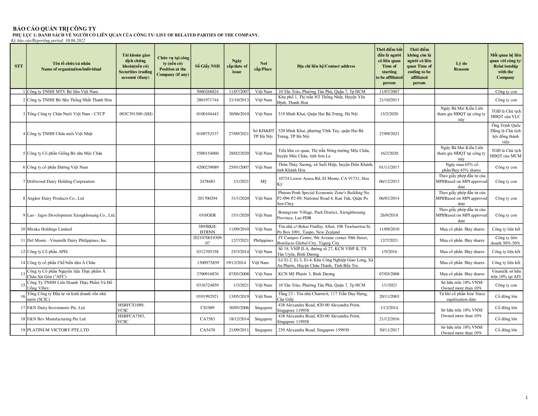 Report on corporate governance 30-06-2022 7