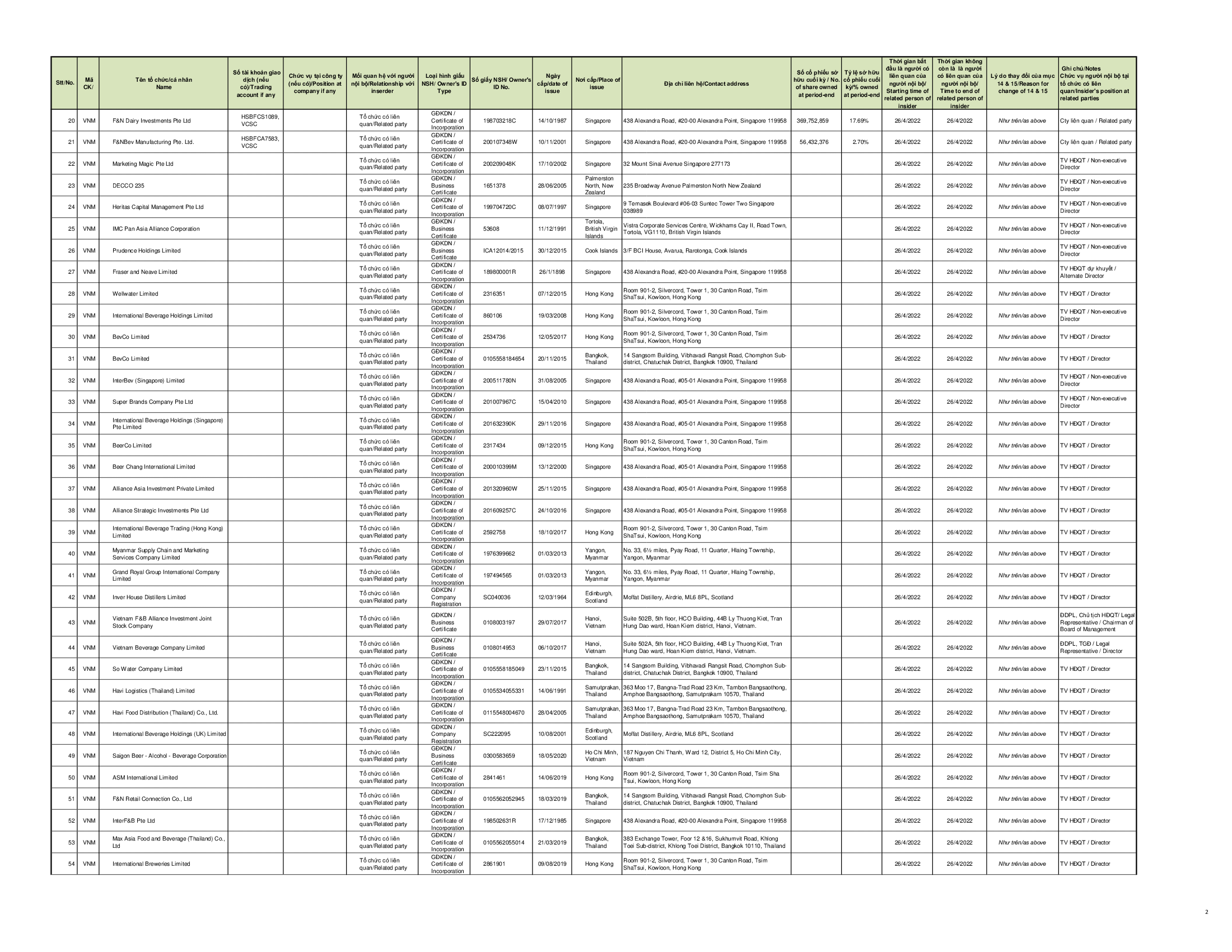 Report on corporate governance 30-06-2022 10