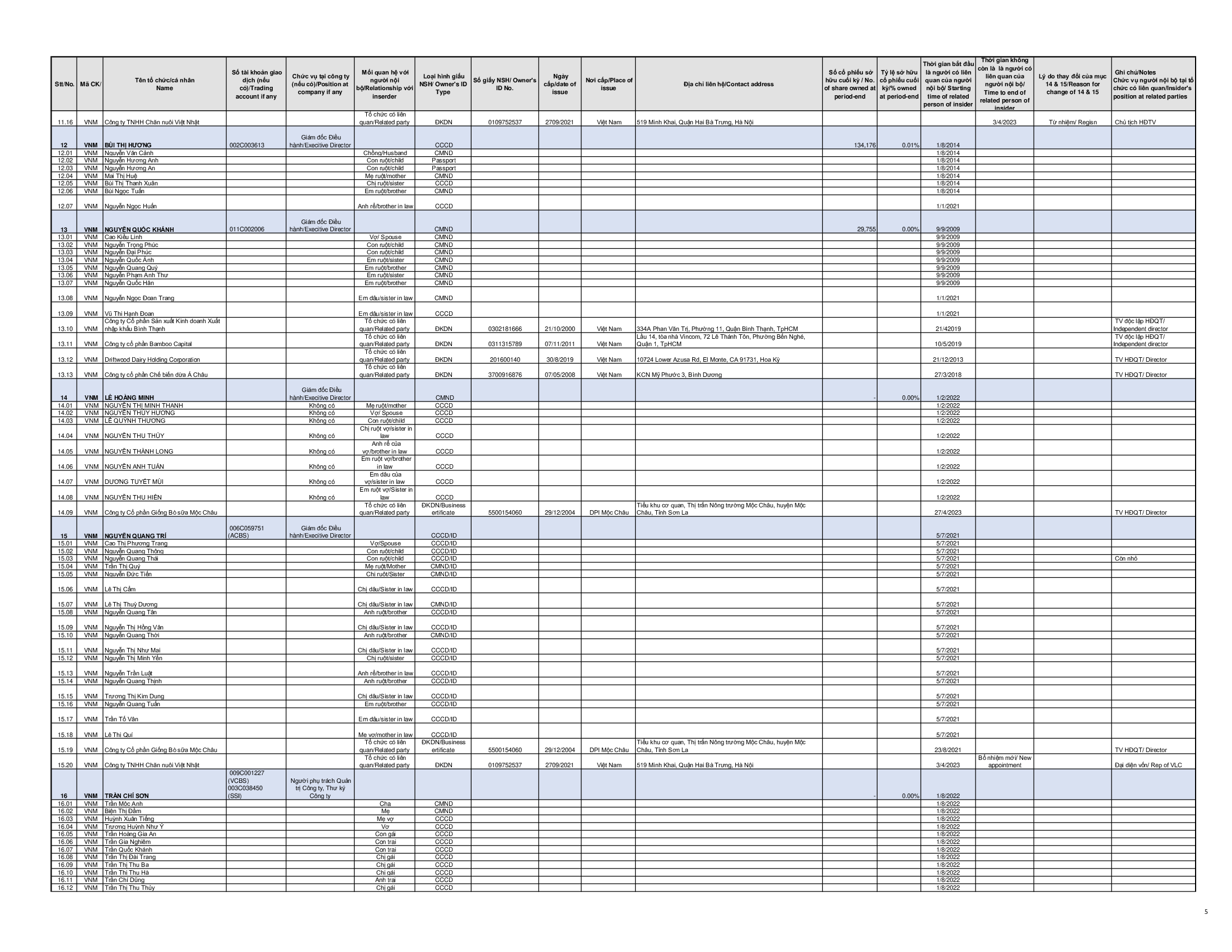 Report on corporate governance of public 30-6-2023 14