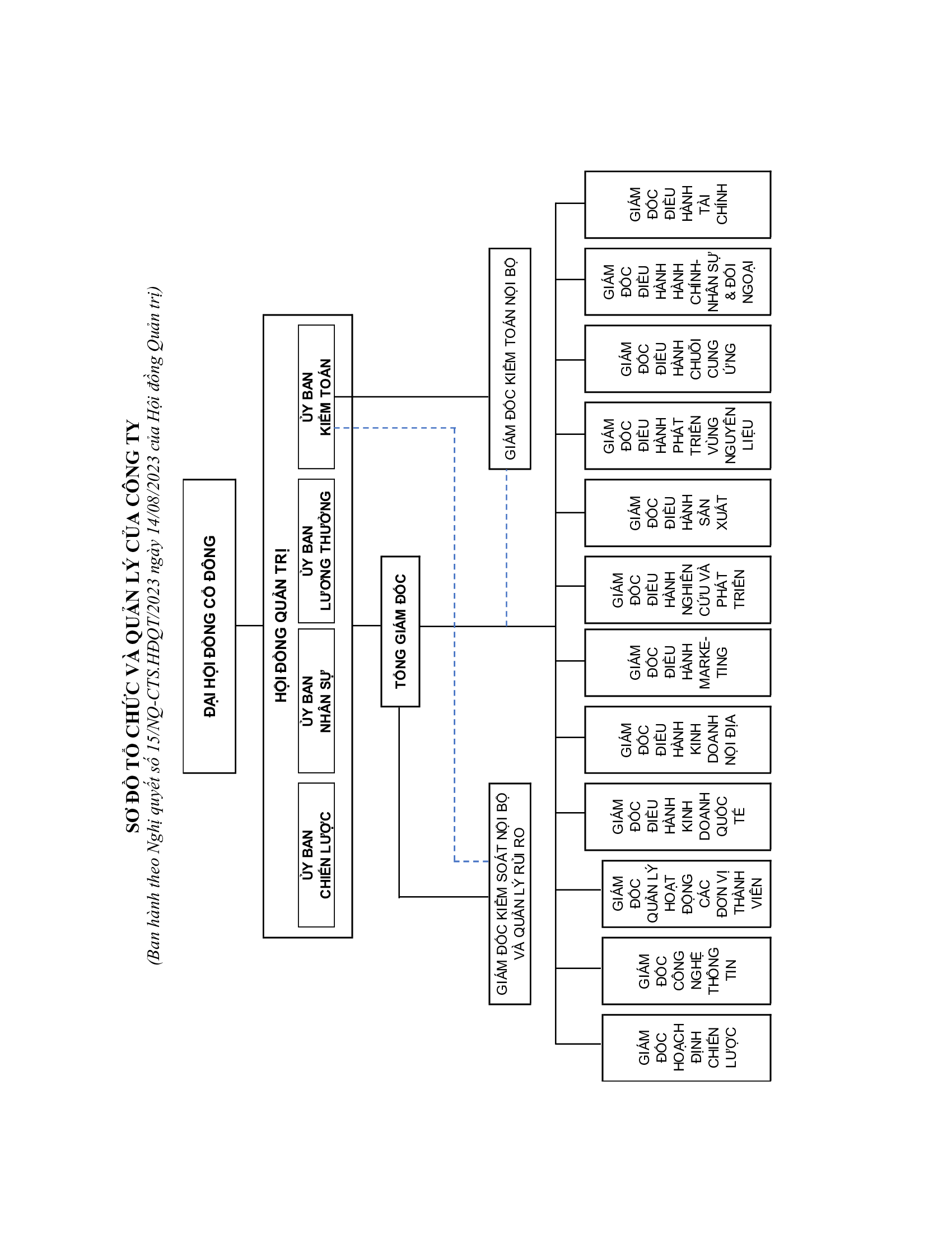 Disclosure of information about revision of organization chart 2