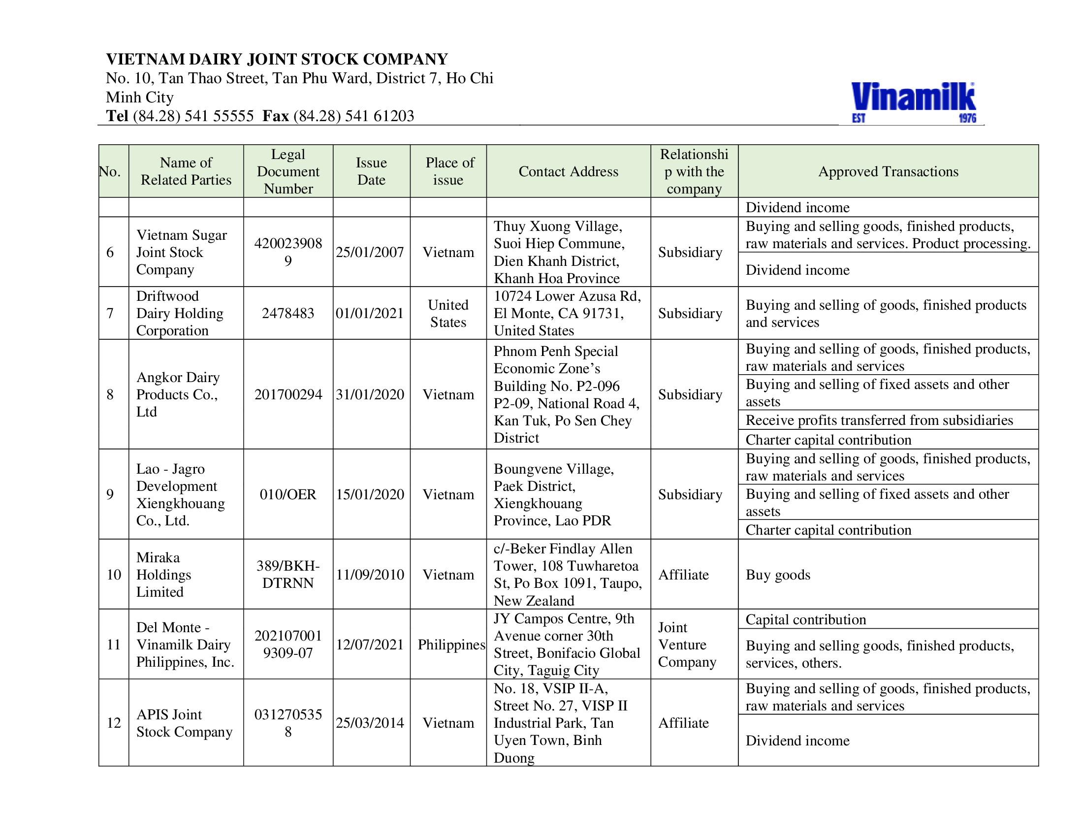 Disclosure of information on related party transactions 11