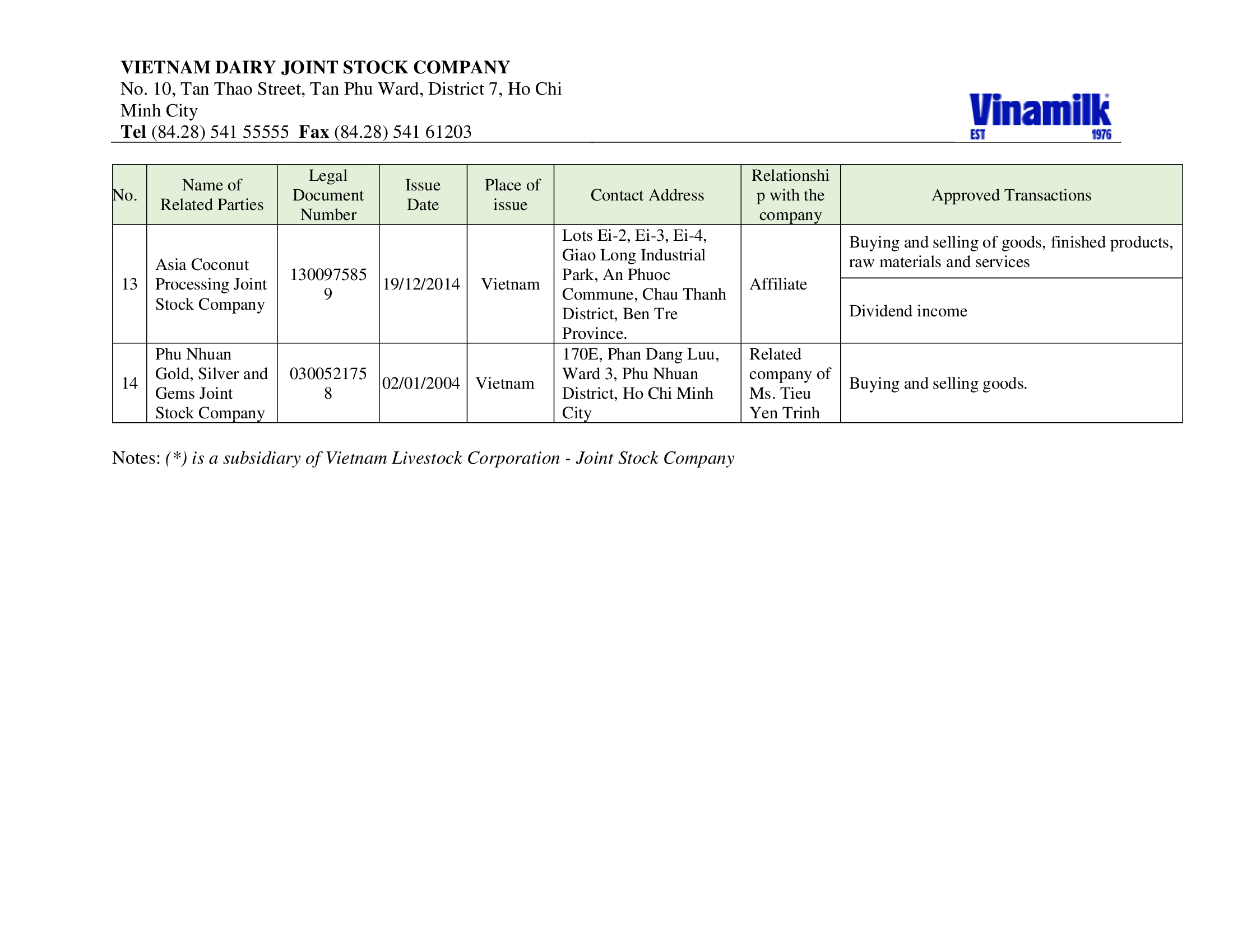 Disclosure of information on related party transactions 12